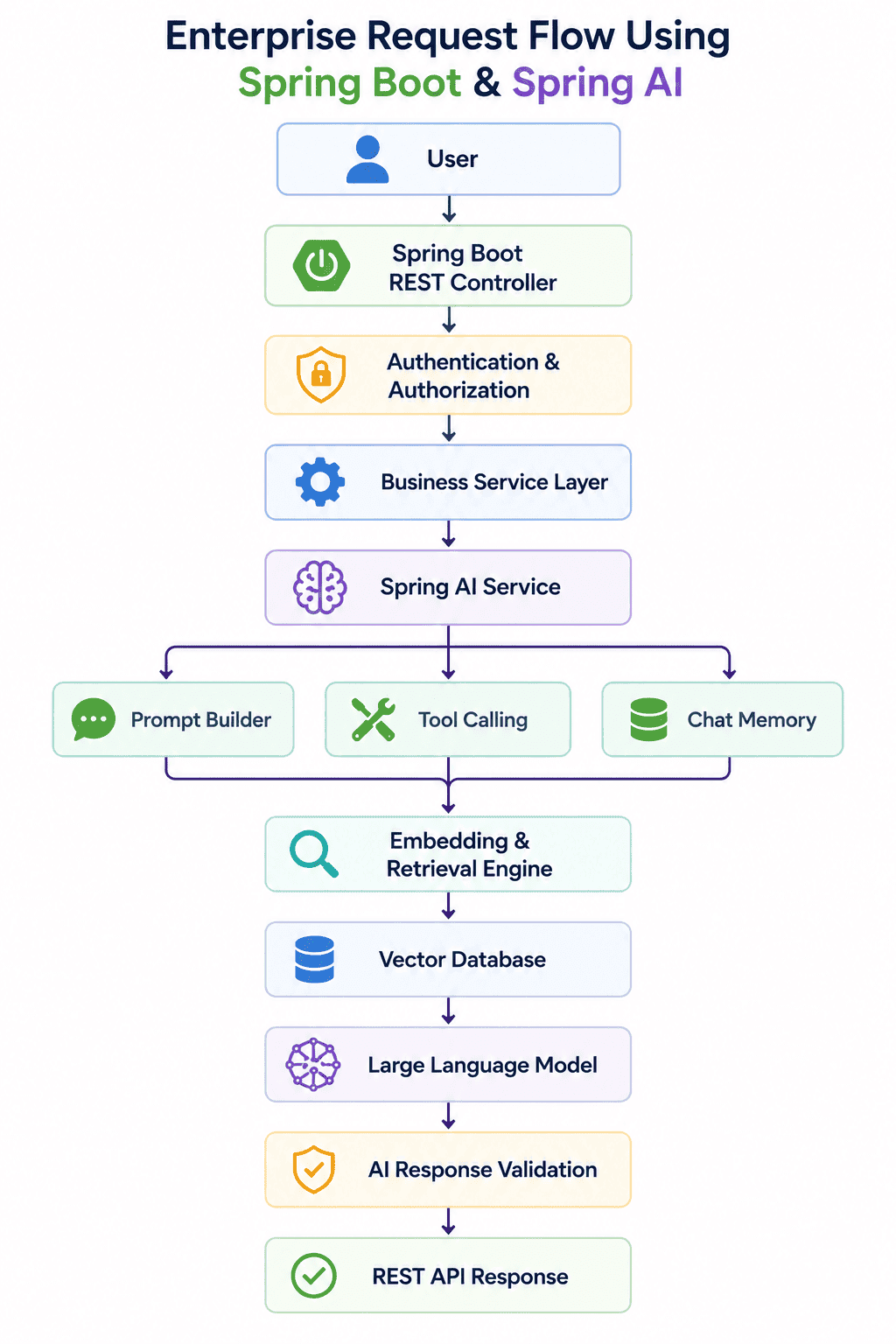 Architecture diagram illustrating the enterprise request flow using Spring Boot and Spring AI, including REST controller, authentication, business service layer, prompt builder, tool calling, chat memory, embedding and retrieval engine, vector database, large language model, AI response validation, and REST API response.