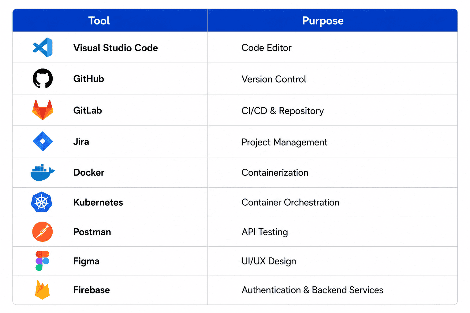 Table showing essential web application development tools and their purposes, including Visual Studio Code, GitHub, GitLab, Jira, Docker, Kubernetes, Postman, Figma, and Firebase.