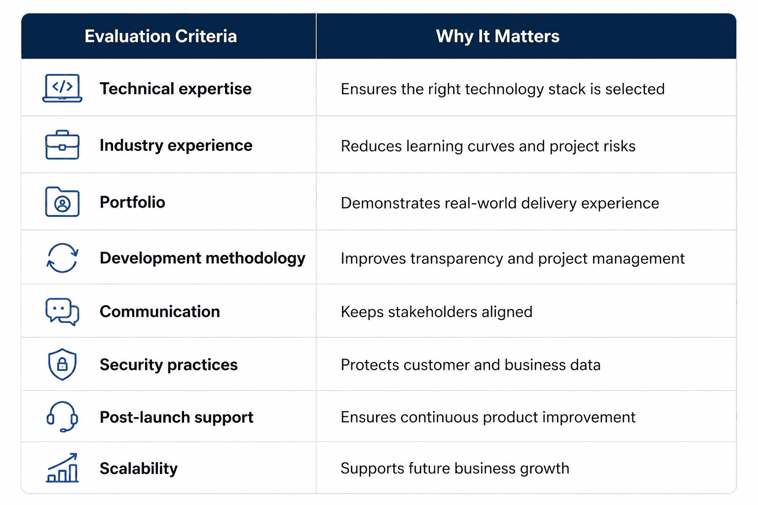 Table outlining key evaluation criteria for choosing a mobile app development company, including technical expertise, industry experience, portfolio, development methodology, communication, security practices, post-launch support, and scalability.