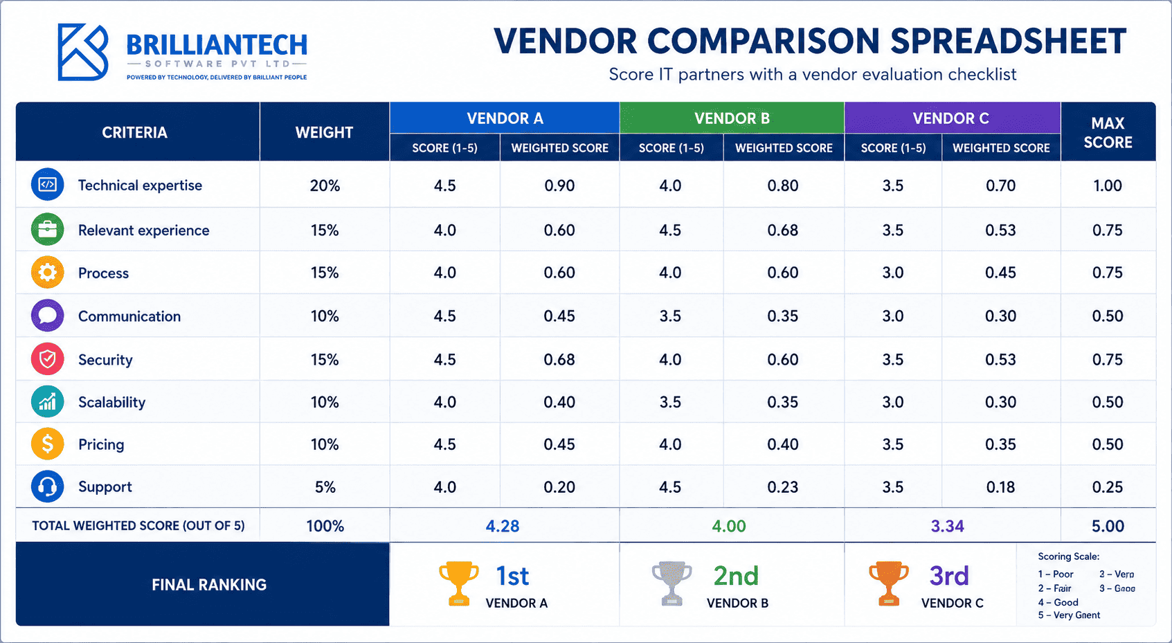 BrillianTech vendor comparison spreadsheet showing weighted scores and final rankings for three IT partners across technical expertise, experience, process, communication, security, scalability, pricing, and support.