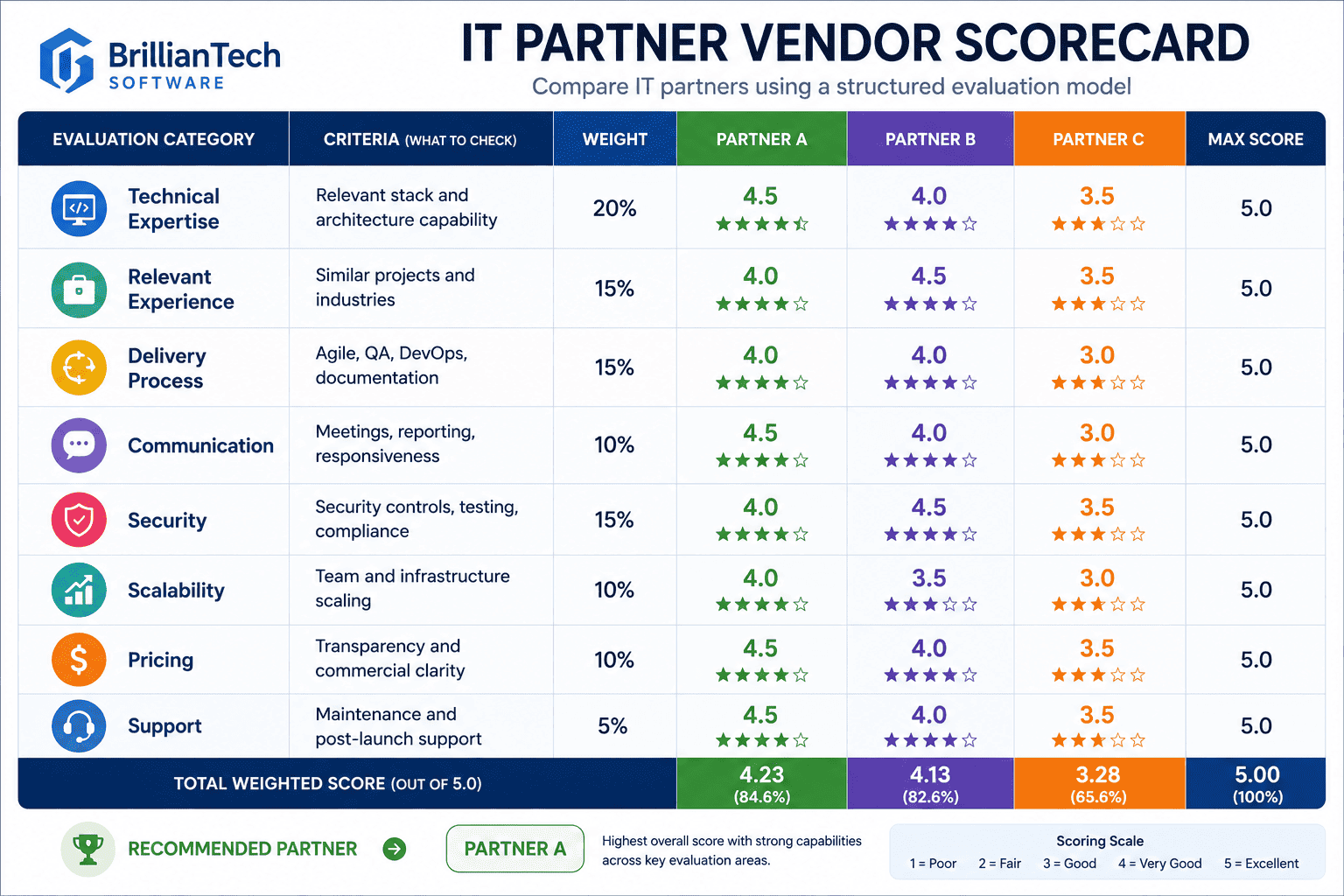 IT partner vendor scorecard comparing software development partners across technical expertise, relevant experience, delivery process, communication, security, scalability, pricing, and support categories.