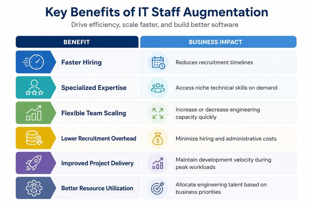 Infographic showing the key business benefits of IT staff augmentation, including faster hiring, specialized expertise, flexible team scaling, lower recruitment costs, improved project delivery, and better resource utilization.