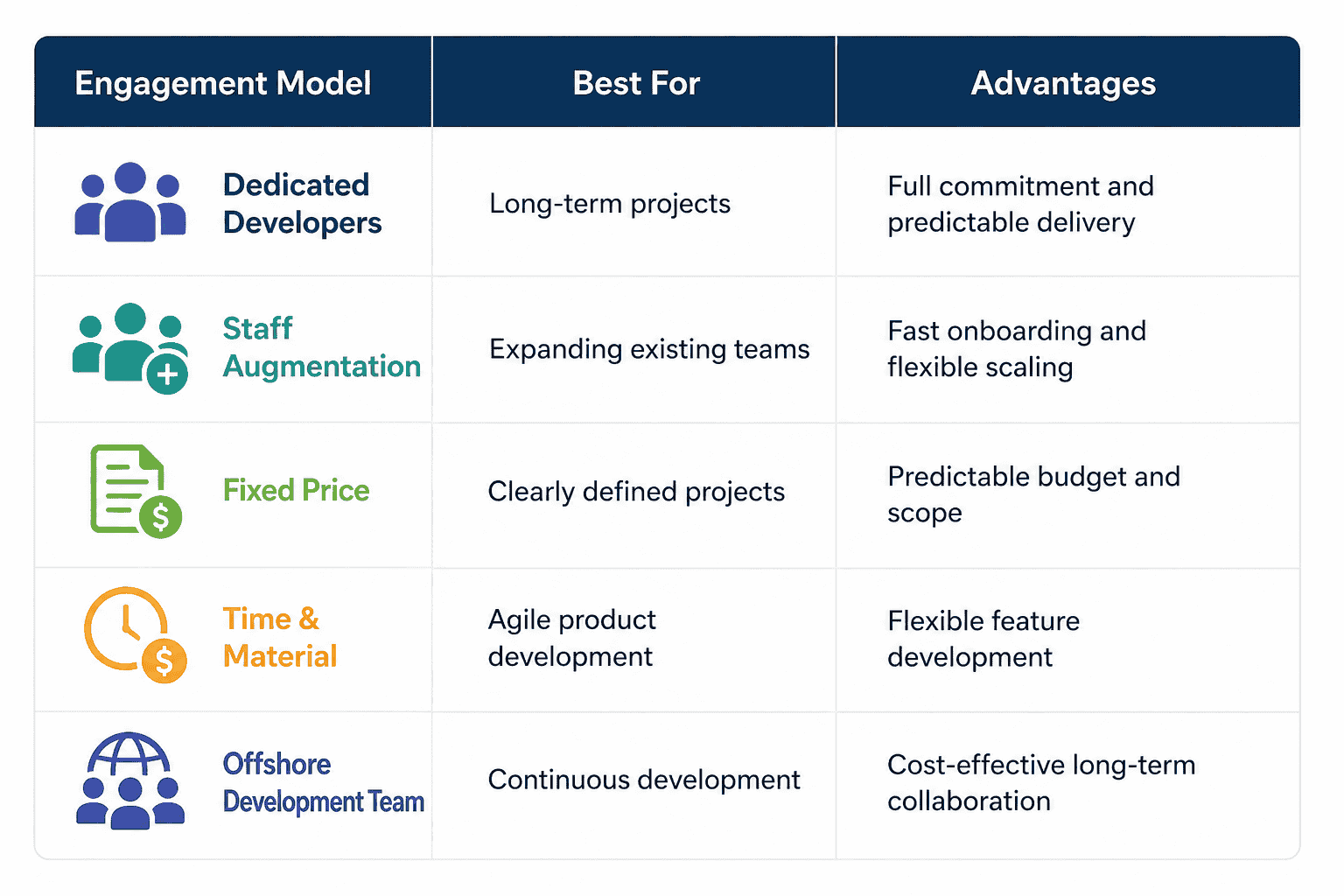 Compare Java developer engagement models including dedicated developers, staff augmentation, fixed-price, time and material, and offshore development teams