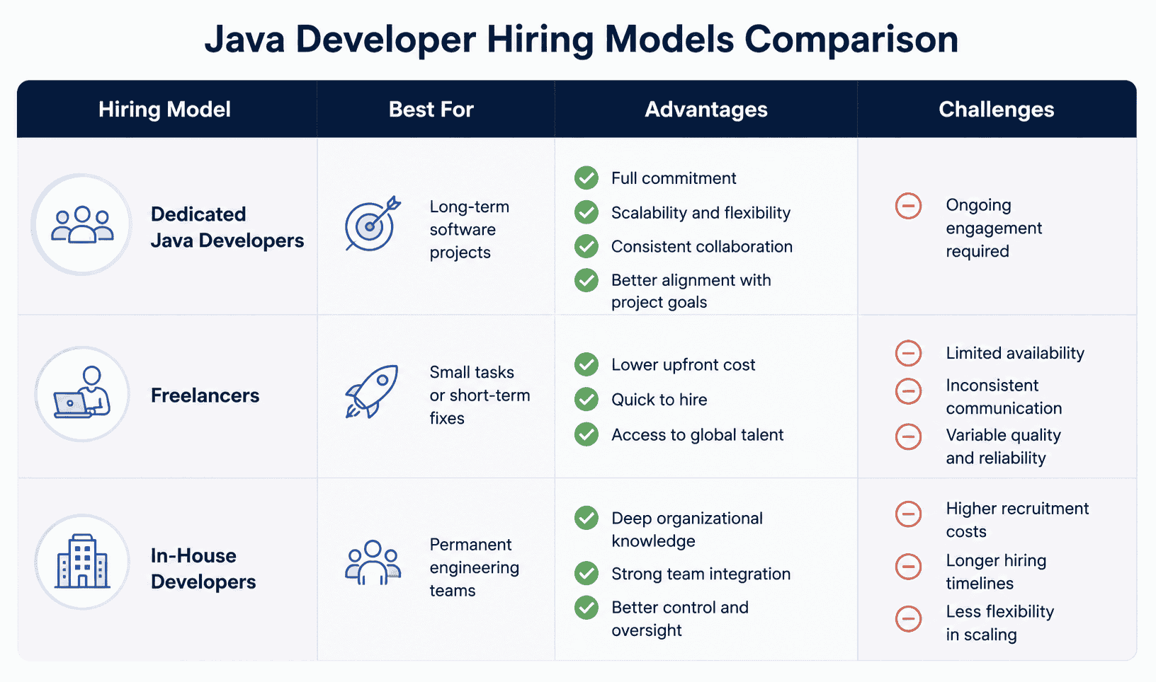 Compare dedicated Java developers, freelancers, and in-house development teams based on project suitability, advantages, and hiring challenges.