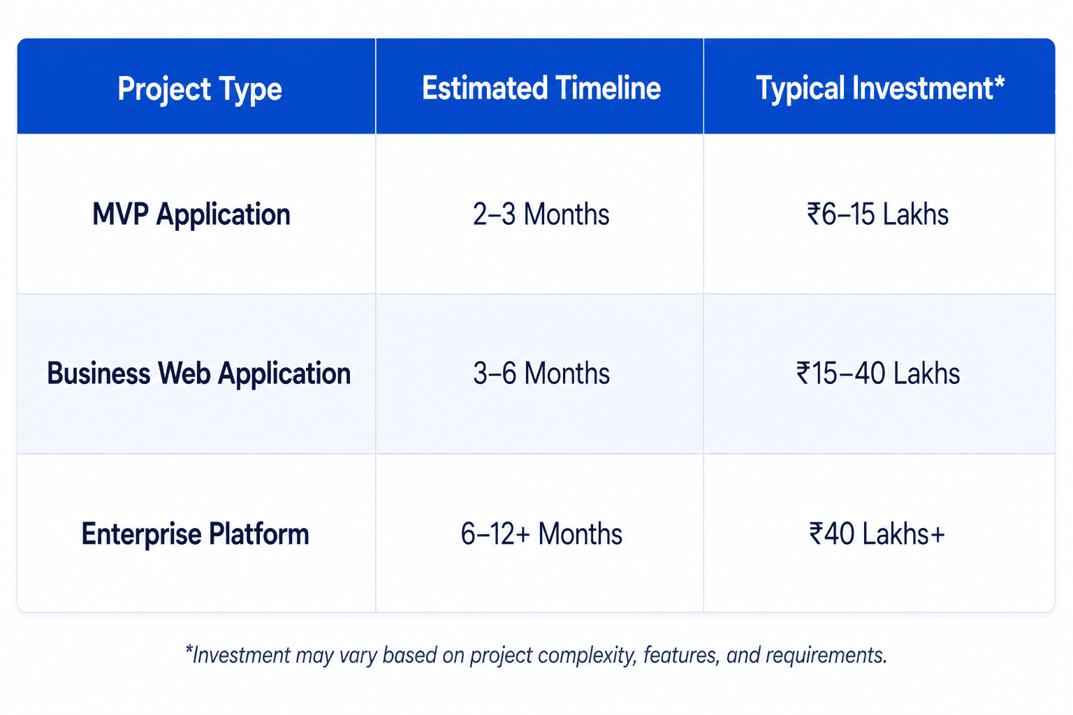 Comparison table showing estimated Java Full Stack Development project timelines and typical investment ranges for MVP applications, business web applications, and enterprise platforms.