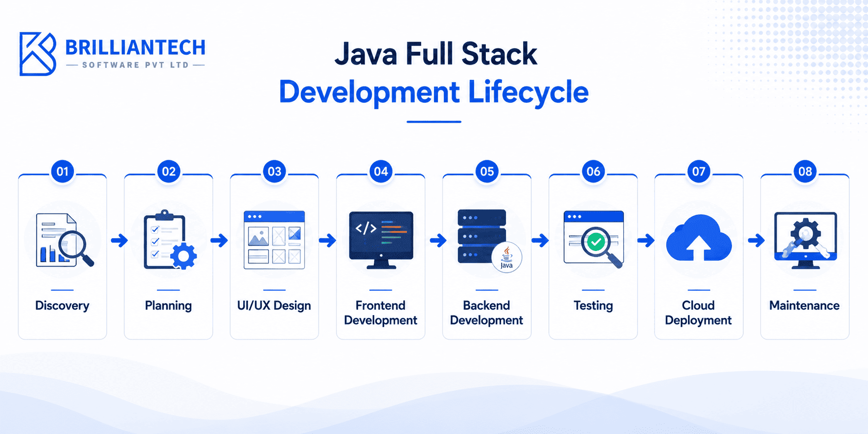 Horizontal infographic illustrating the Java Full Stack Development lifecycle, showing the stages of discovery, planning, UI/UX design, frontend development, backend development, testing, cloud deployment, and maintenance connected in a continuous software development workflow.