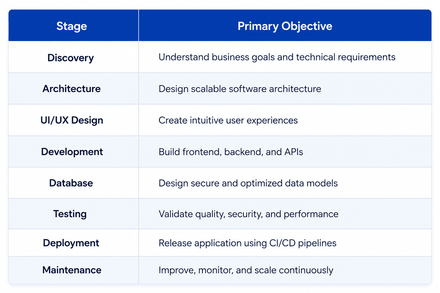 Table illustrating the key stages of the Java Full Stack Development lifecycle, including discovery, architecture, UI/UX design, development, database design, testing, deployment, and maintenance with their primary objectives.