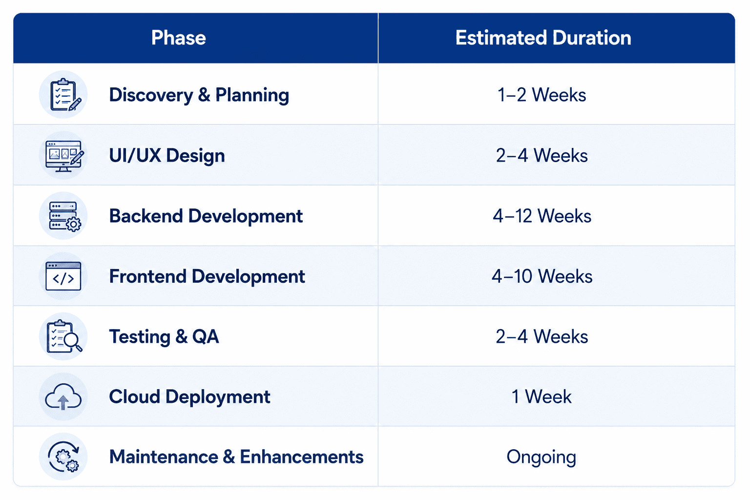 Table showing the estimated Java Full Stack Development project timeline across key phases, including discovery and planning, UI/UX design, backend development, frontend development, testing and quality assurance, cloud deployment, and ongoing maintenance and enhancements.