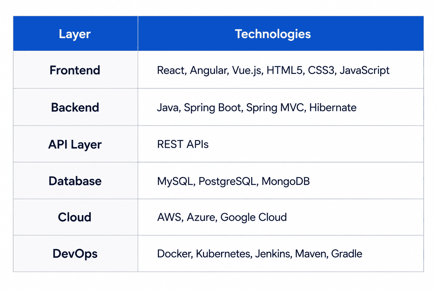 Technology stack table for Java Full Stack Development showing frontend technologies (React, Angular, Vue.js, HTML5, CSS3, JavaScript), backend technologies (Java, Spring Boot, Spring MVC, Hibernate), REST APIs, databases (MySQL, PostgreSQL, MongoDB), cloud platforms (AWS, Azure, Google Cloud), and DevOps tools (Docker, Kubernetes, Jenkins, Maven, Gradle).