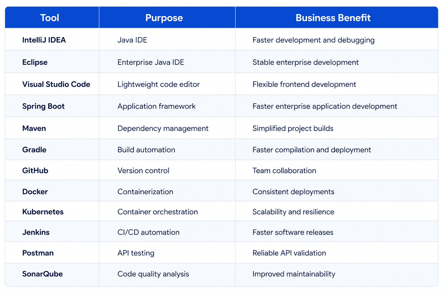 Table showcasing essential Java Full Stack Development tools, their primary purposes, and business benefits, including IntelliJ IDEA, Eclipse, Visual Studio Code, Spring Boot, Maven, Gradle, GitHub, Docker, Kubernetes, Jenkins, Postman, and SonarQube.
