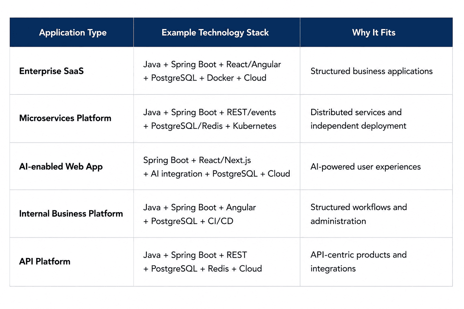 Simple table comparing Java application types, example technology stacks, and why each stack fits enterprise SaaS, microservices, AI-enabled web apps, internal business platforms, and API platforms.
