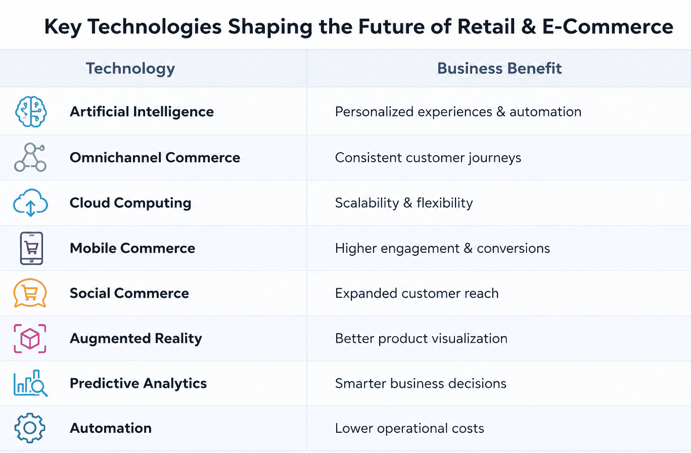 Comparison table of emerging retail technologies and their business benefits for modern e-commerce businesses.