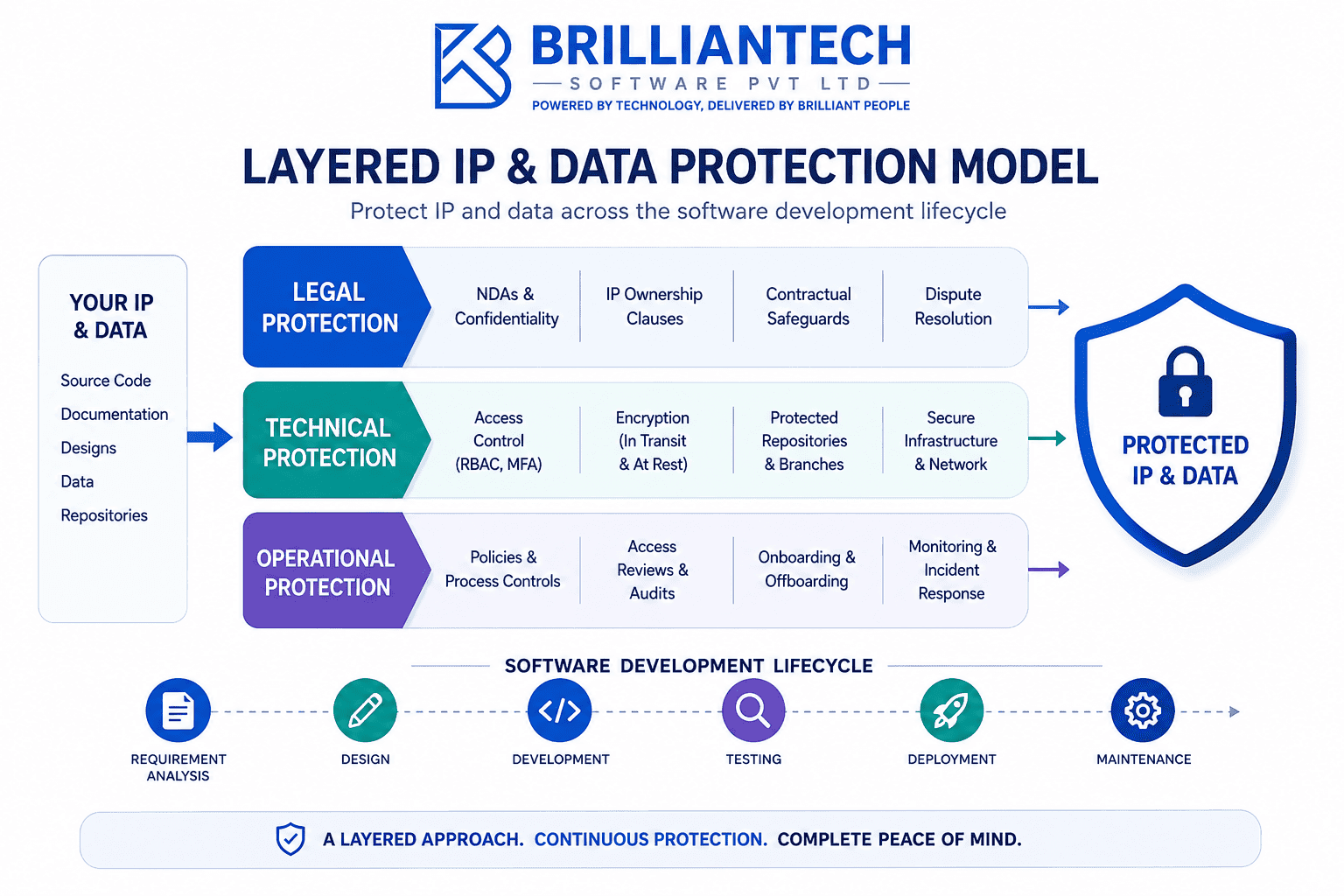 Simple layered IP and data protection model showing legal, technical, and operational safeguards across the software development lifecycle with BrillianTech branding.
