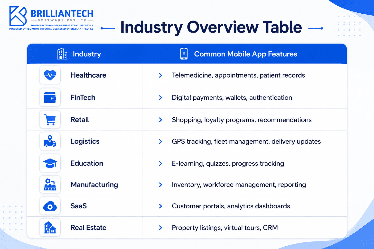 Infographic showing common mobile app development solutions across industries, including healthcare, fintech, retail, logistics, education, manufacturing, SaaS, and real estate, with their key app features such as telemedicine, digital payments, GPS tracking, e-learning, analytics dashboards, and property listings.