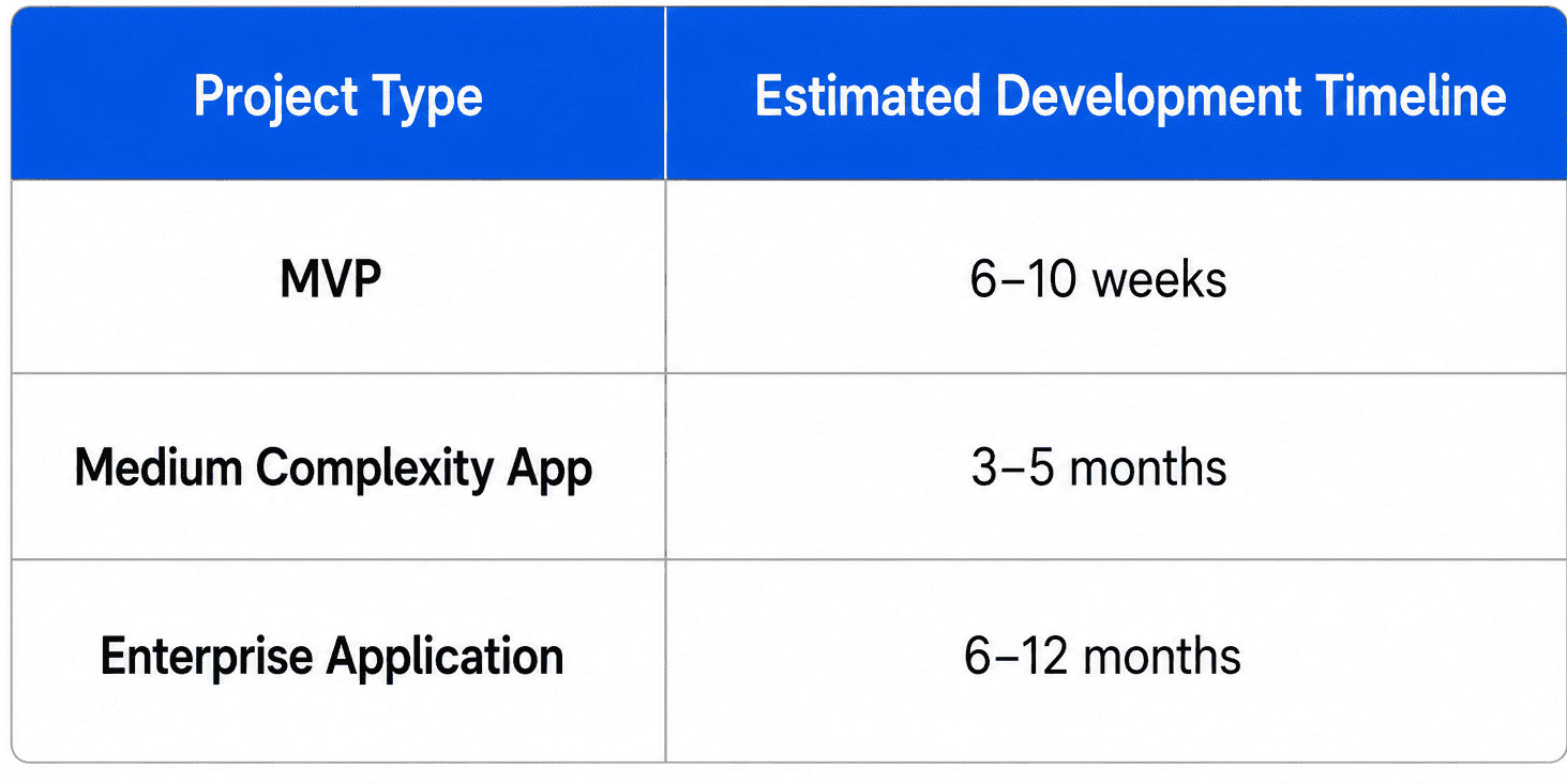 Table showing estimated mobile app development timelines by project type, including MVP (6–10 weeks), medium complexity app (3–5 months), and enterprise application (6–12 months).