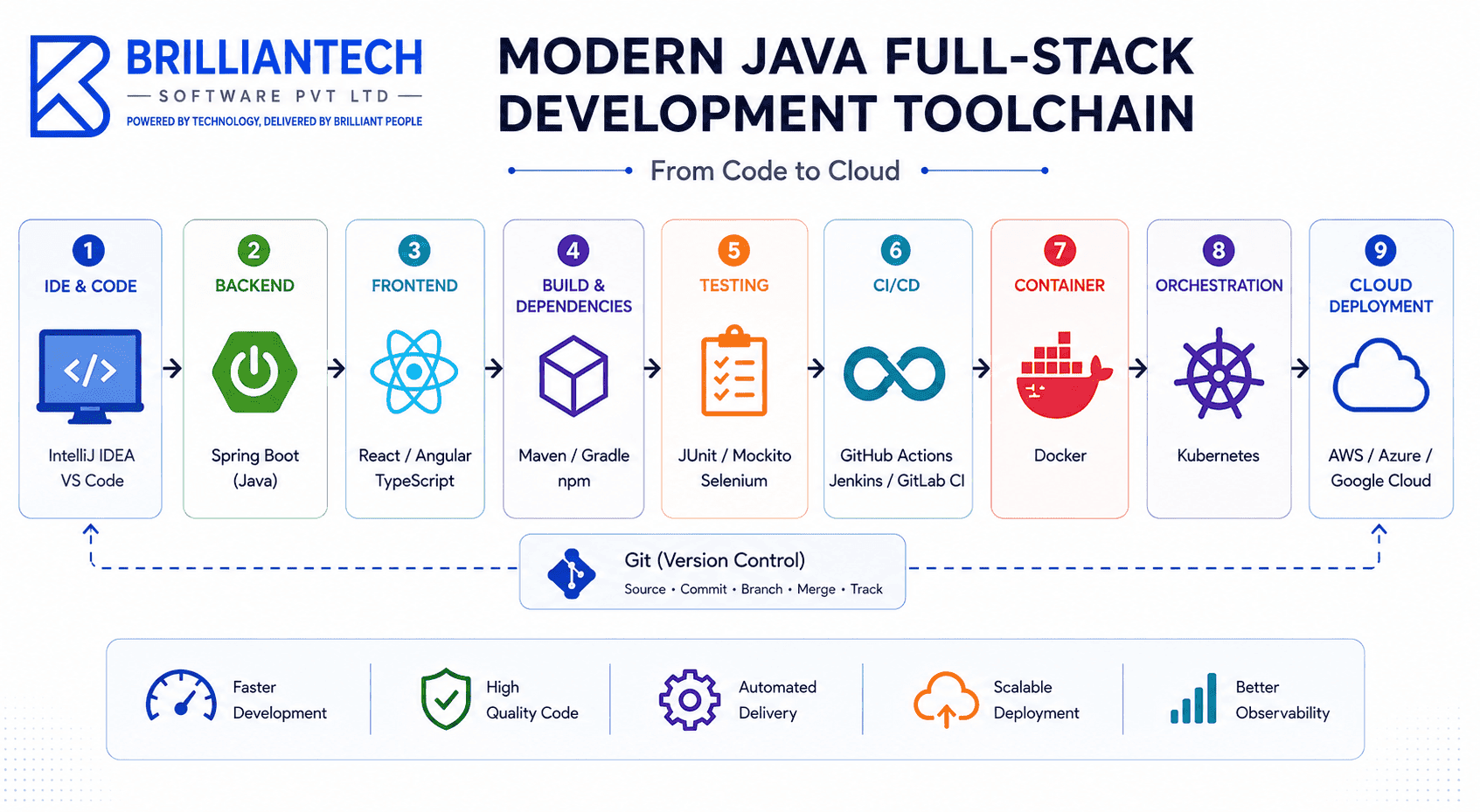 Modern Java full-stack development toolchain showing IDE, backend, frontend, database, build and testing, CI/CD, containerization, Kubernetes, and cloud deployment with BrillianTech branding.