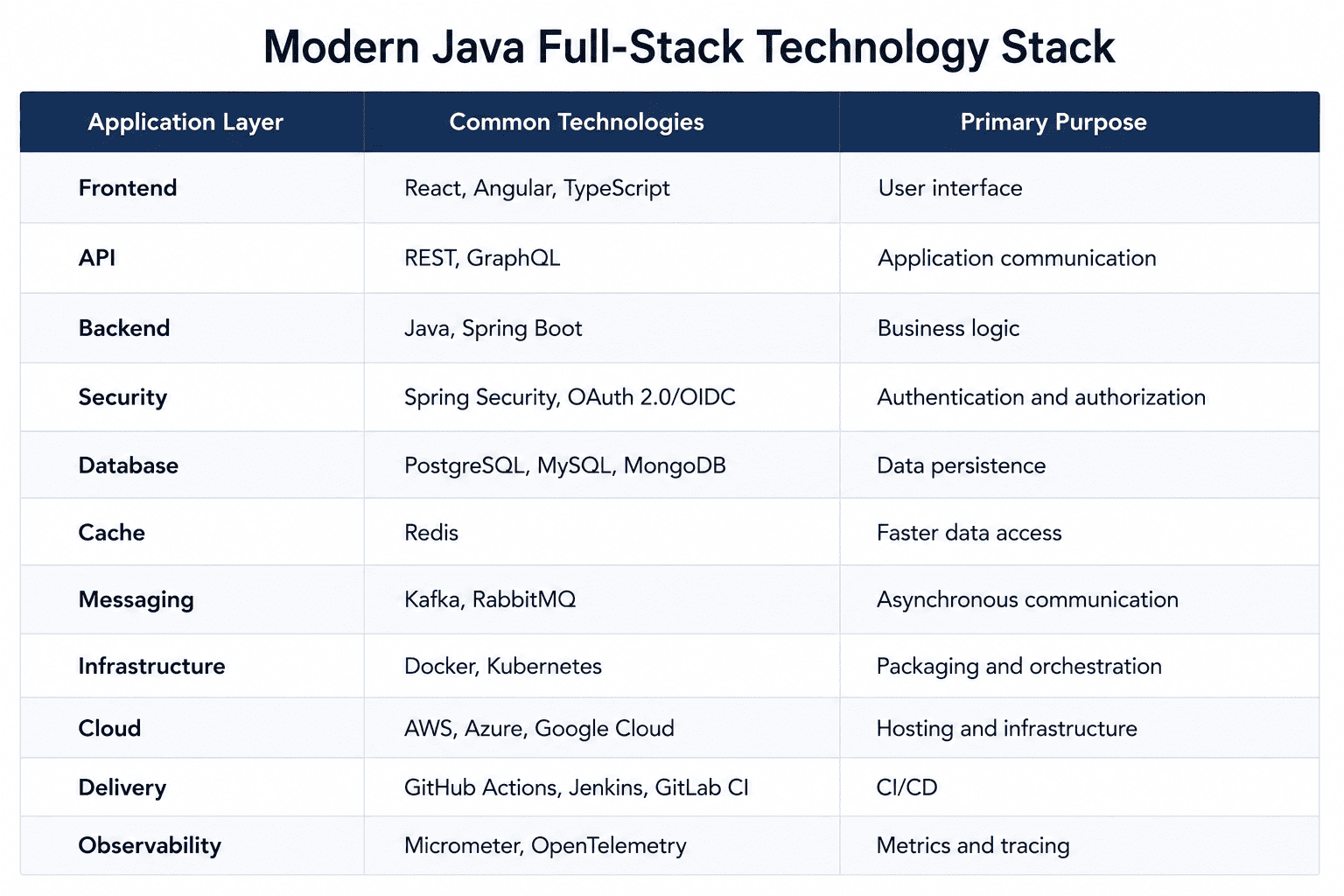 Clean table showing modern Java full-stack application layers, common technologies, and their primary purposes.