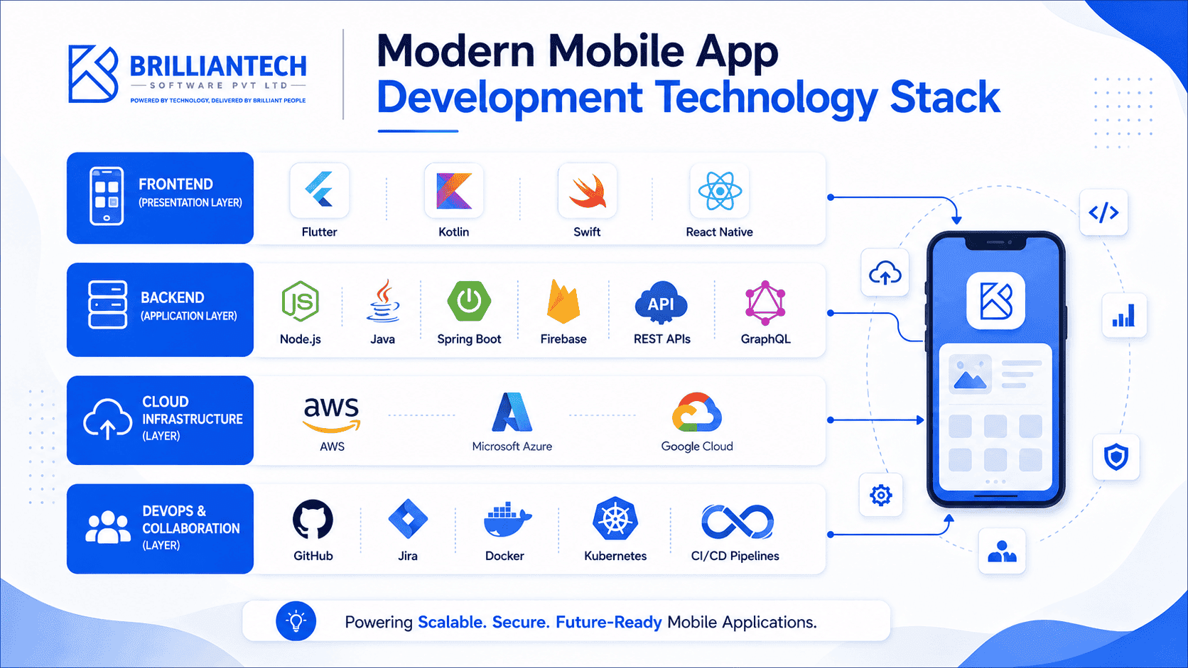 Infographic illustrating a modern mobile app development technology stack with frontend technologies (Flutter, Kotlin, Swift, React Native), backend technologies (Node.js, Java, Spring Boot, Firebase, REST APIs, GraphQL), cloud infrastructure (AWS, Microsoft Azure, Google Cloud), and DevOps tools (GitHub, Jira, Docker, Kubernetes, CI/CD), branded with the Brilliantech Software Pvt Ltd logo.