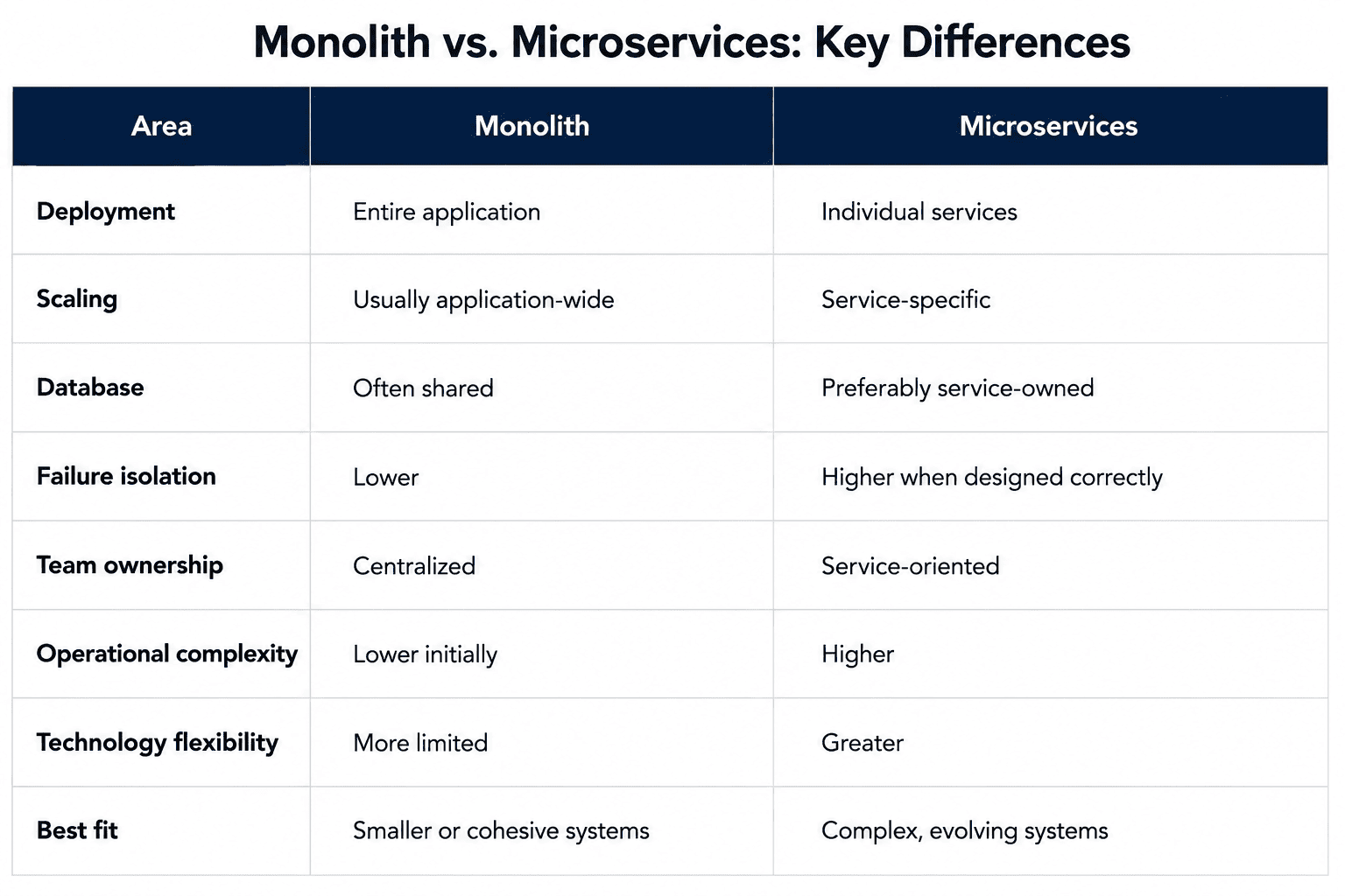 Comparison table showing key differences between monolithic and microservices architectures across deployment, scaling, database ownership, failure isolation, team ownership, operational complexity, technology flexibility, and best-fit systems.