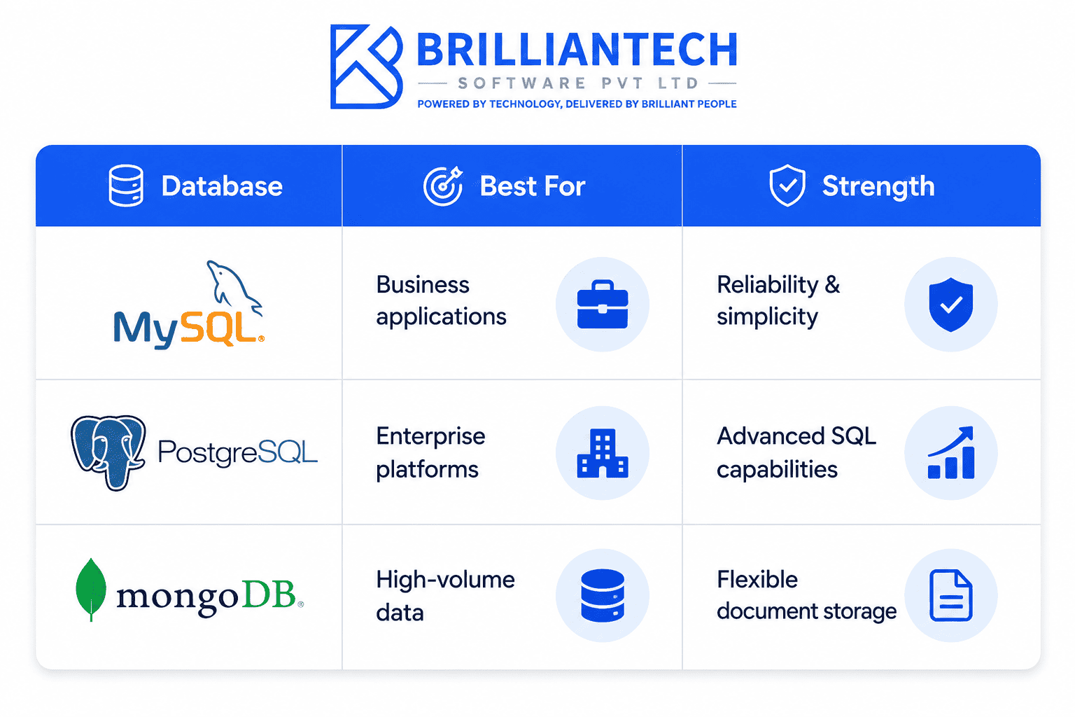 Comparison table of MySQL, PostgreSQL, and MongoDB databases, highlighting their best use cases and key strengths for business applications, enterprise platforms, and high-volume data management.