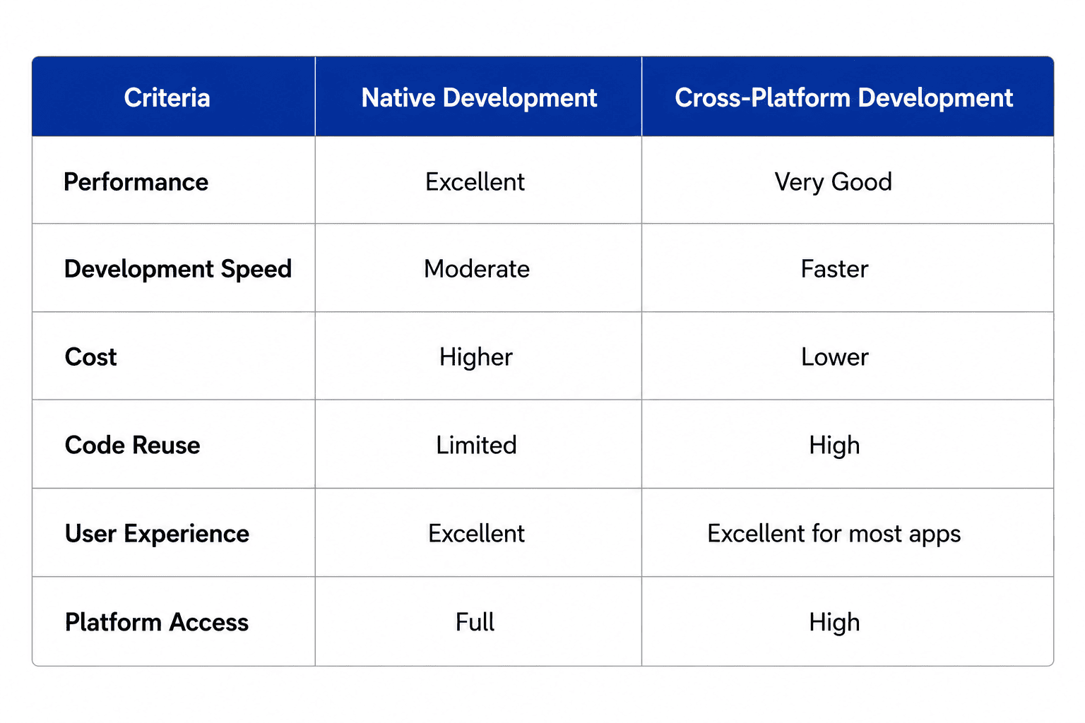 Comparison table of native vs cross-platform mobile app development based on performance, development speed, cost, code reuse, user experience, and platform access.