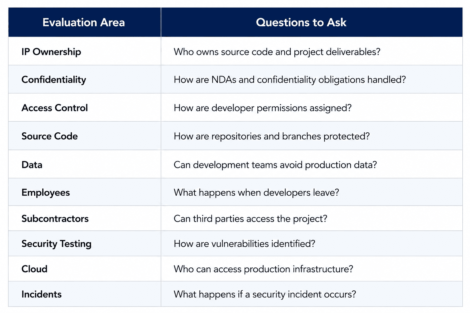 Security evaluation checklist for offshore development covering IP ownership, confidentiality, access control, source code, data, employees, subcontractors, security testing, cloud access, and incident response.