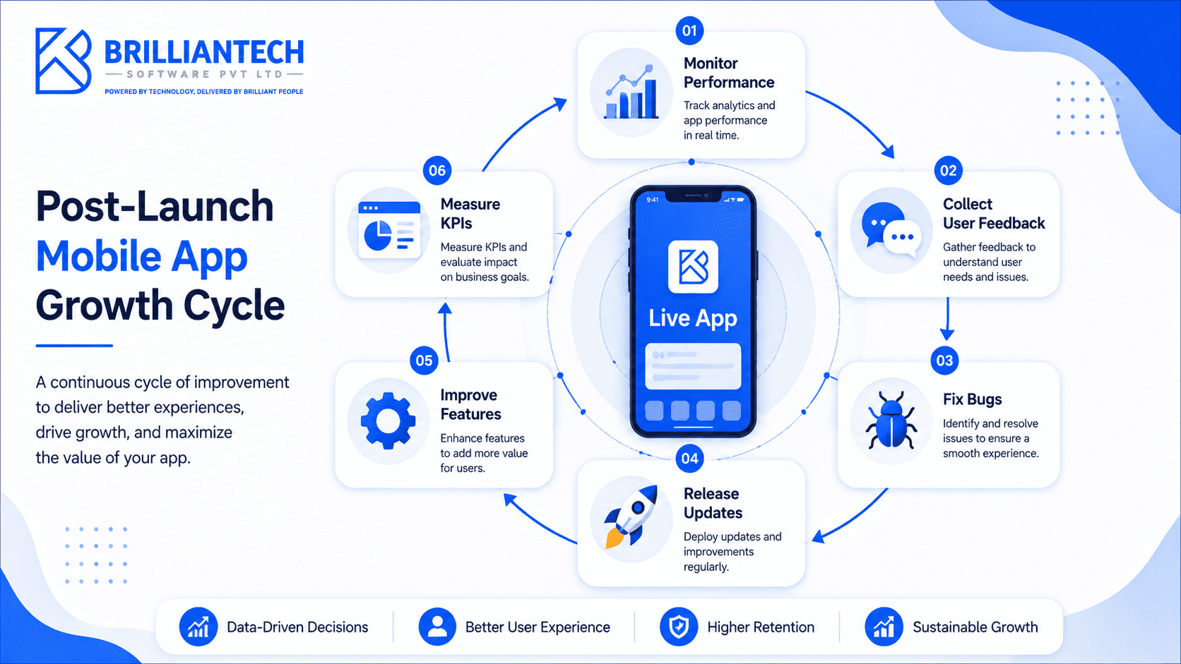 Circular infographic illustrating the post-launch mobile app growth cycle, featuring a live mobile app at the center and six continuous stages: monitor performance, collect user feedback, fix bugs, release updates, improve features, and measure KPIs, branded with the Brilliantech Software Pvt Ltd logo.