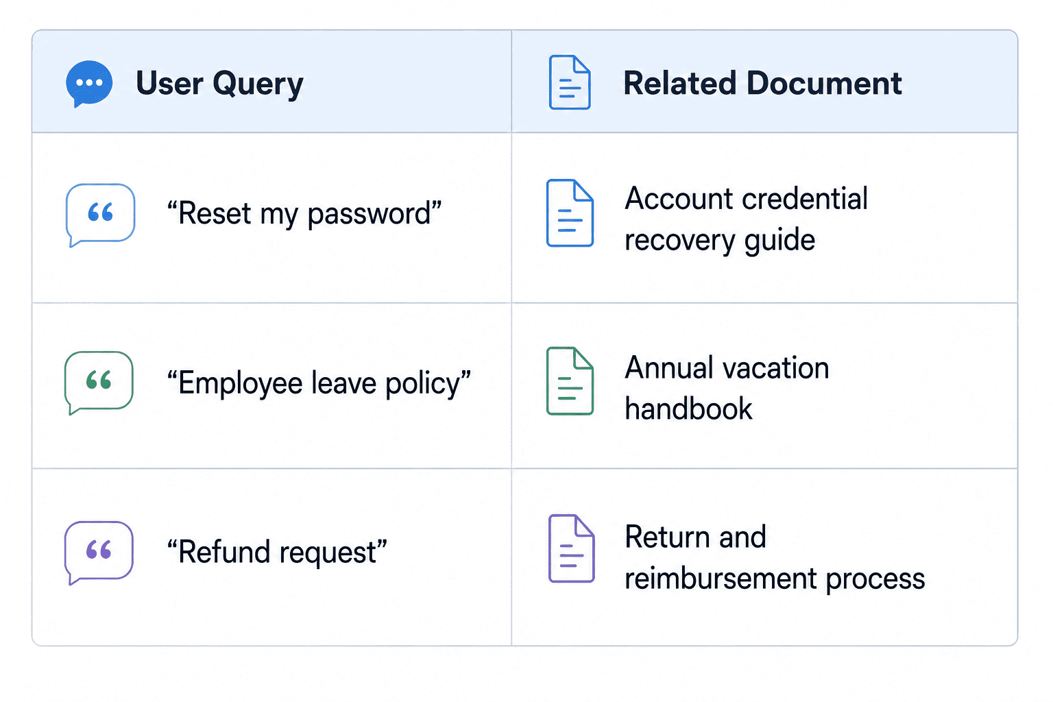 Comparison table demonstrating Retrieval-Augmented Generation (RAG) query matching by mapping user queries to related enterprise documents, including password recovery, employee leave policy, and refund request scenarios for AI-powered knowledge retrieval.