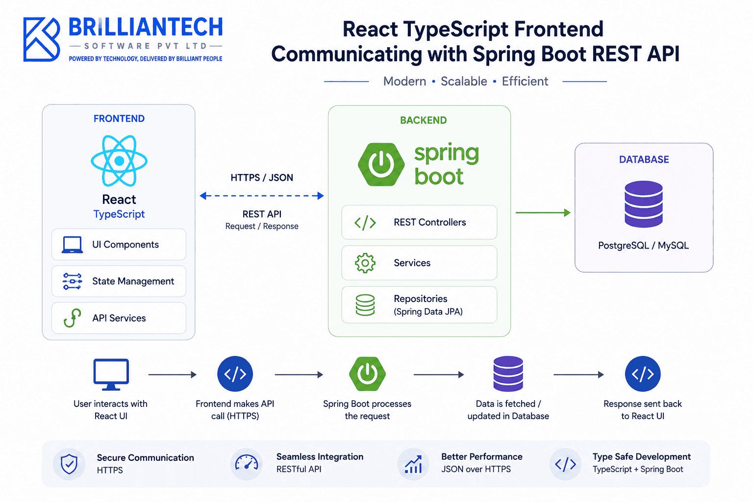 React TypeScript frontend communicating with a Spring Boot REST API and PostgreSQL or MySQL database, with BrillianTech branding.