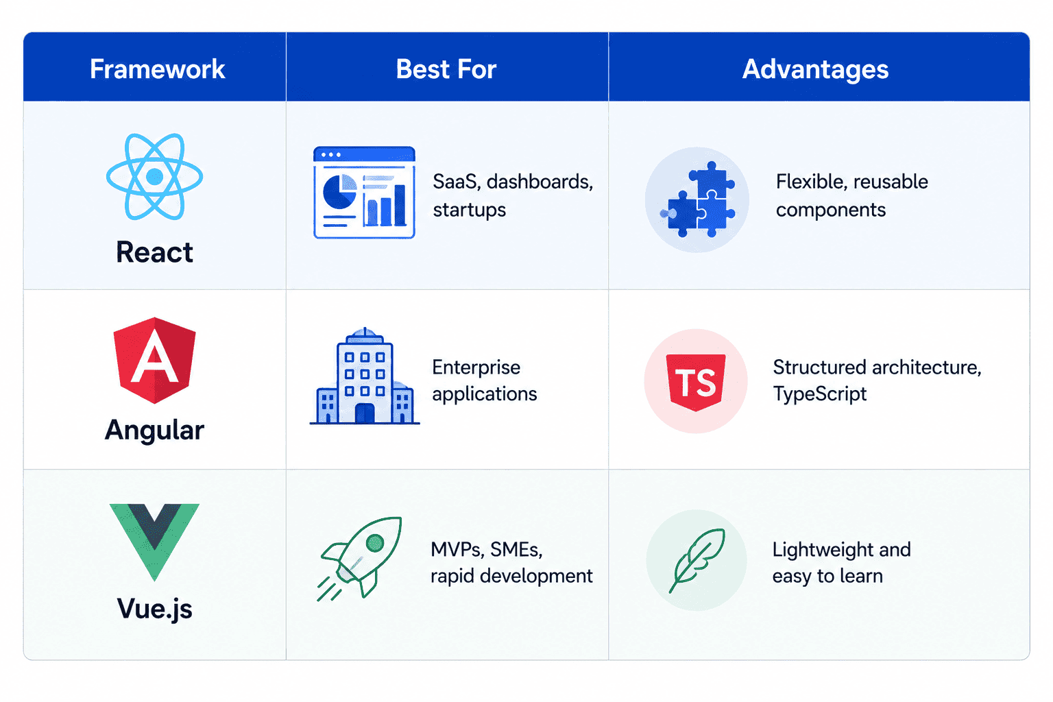 Comparison table of React, Angular, and Vue.js frameworks showing their best use cases and advantages for web application development, including SaaS, enterprise applications, MVPs, dashboards, and startups.