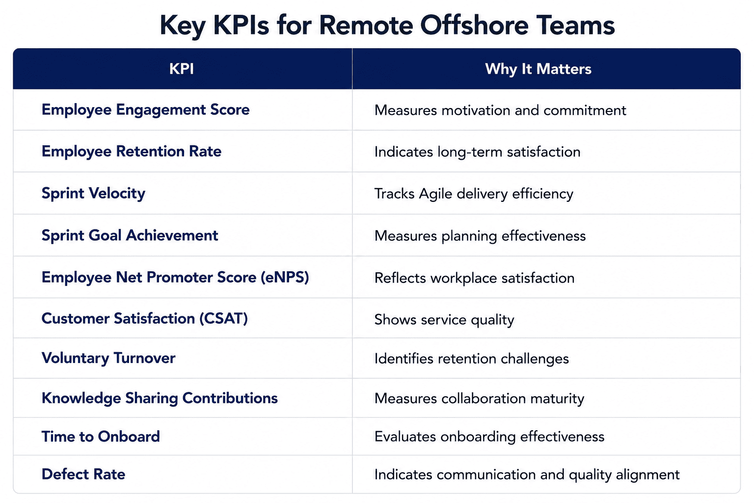 Comparison table highlighting key performance indicators (KPIs) for remote offshore teams, including Employee Engagement Score, Employee Retention Rate, Sprint Velocity, Sprint Goal Achievement, Employee Net Promoter Score (eNPS), Customer Satisfaction (CSAT), Voluntary Turnover, Knowledge Sharing Contributions, Time to Onboard, and Defect Rate, along with why each metric is important for measuring team performance and business success.