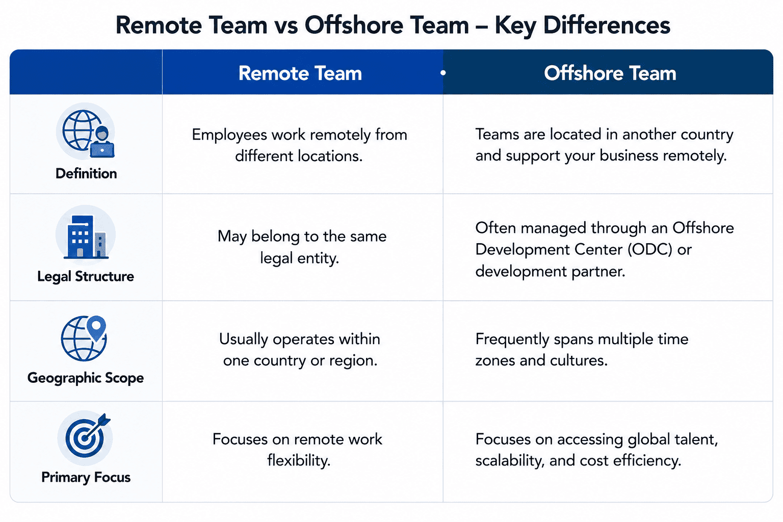 Comparison table highlighting the differences between remote teams and offshore teams, covering team location, legal structure, geographic scope, and primary focus, showing how offshore teams provide access to global talent, scalability, and cost efficiency while remote teams emphasize flexible work across distributed locations.
