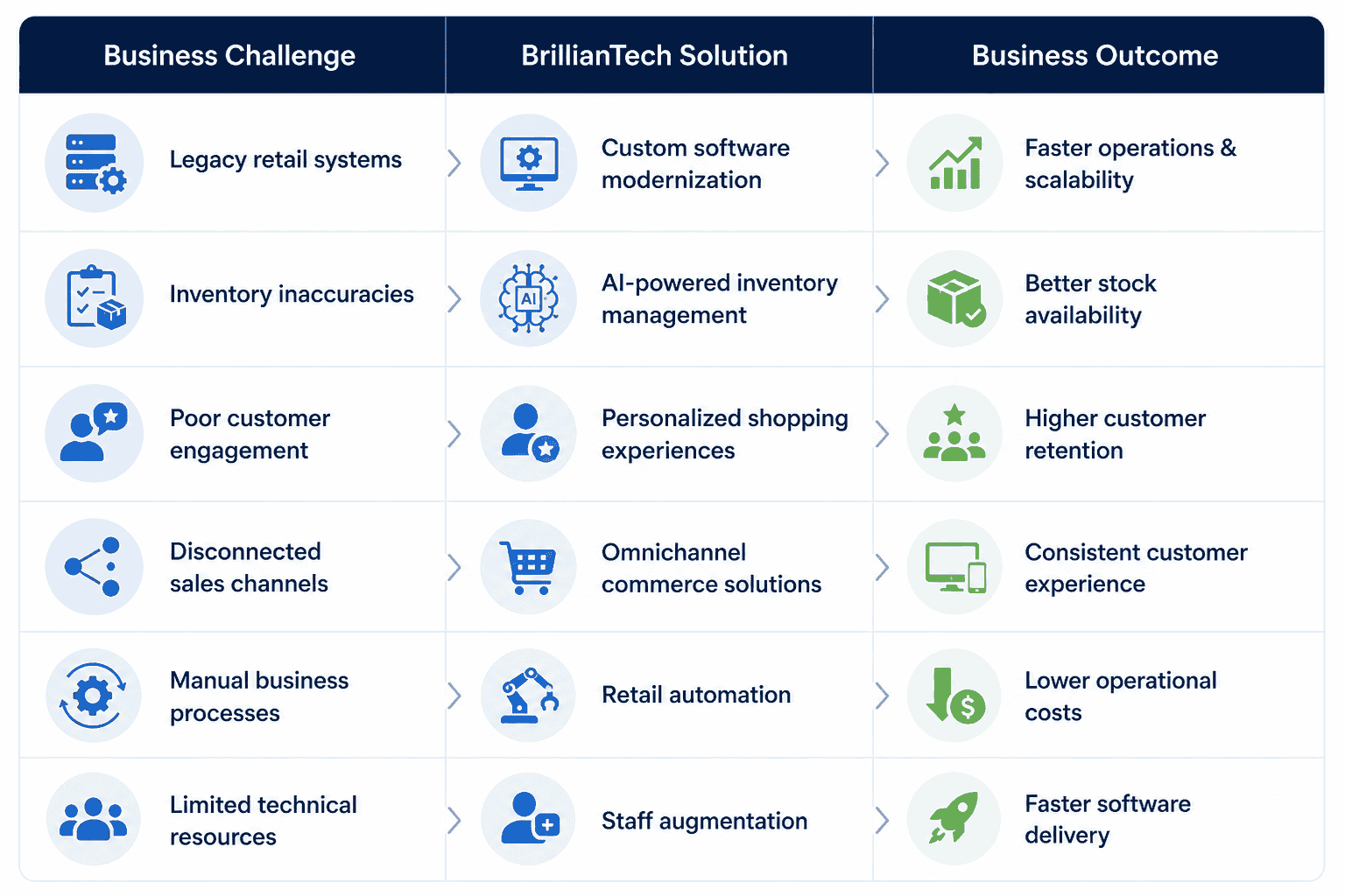 Comparison table of common retail business challenges, BrillianTech software solutions, and business outcomes including AI-powered inventory management, retail automation, omnichannel commerce, and staff augmentation.