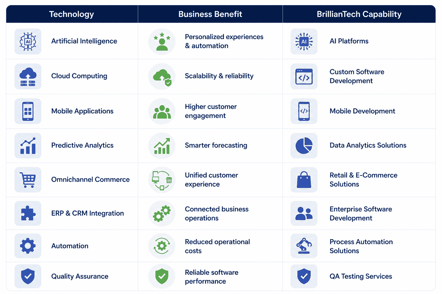 Retail and e-commerce technology capabilities highlighting AI solutions, cloud application development, mobile development, predictive analytics, automation, and software quality assurance offered by BrillianTech.