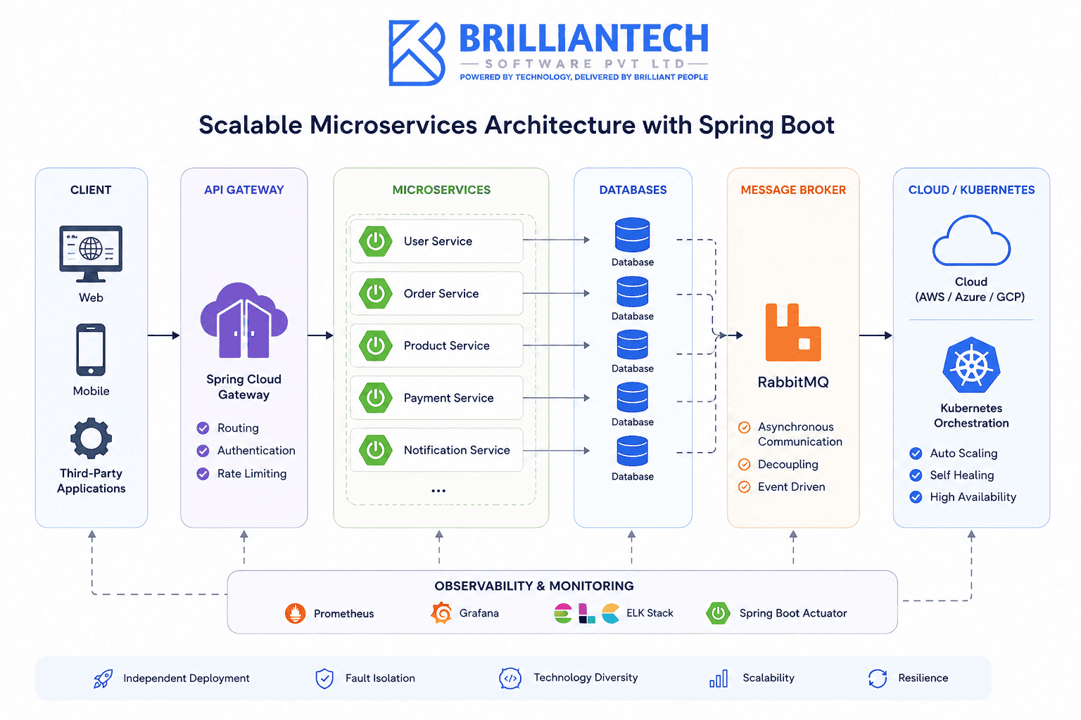 Scalable Spring Boot microservices architecture diagram showing clients connected to an API Gateway, independent microservices, databases, a message broker, and cloud or Kubernetes infrastructure, with Prometheus, Grafana, ELK Stack, and Spring Boot Actuator for observability and monitoring.