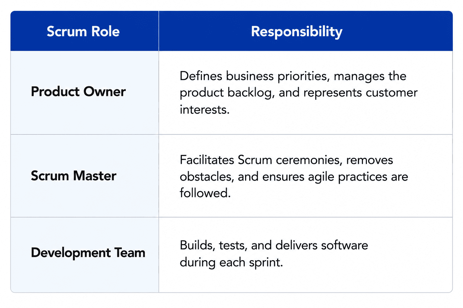 Comparison table outlining Scrum team roles and responsibilities, including the Product Owner, Scrum Master, and Development Team, highlighting their responsibilities in managing product priorities, facilitating agile practices, and delivering software during each sprint.