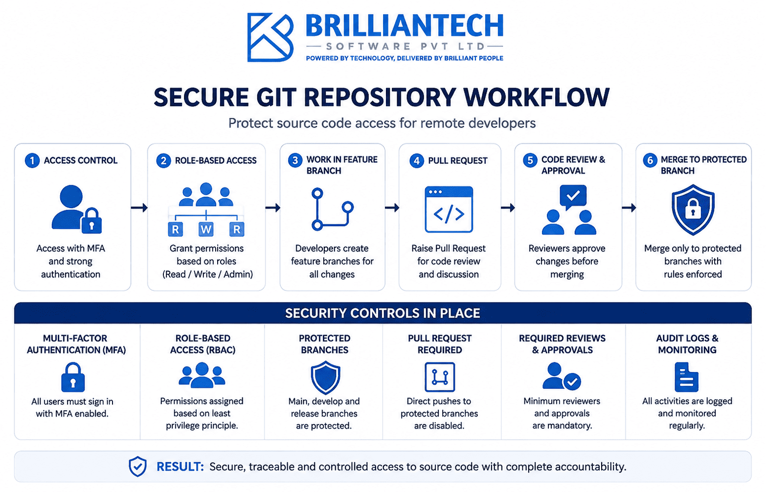 Secure Git repository workflow showing MFA, role-based access control, feature branches, pull requests, code reviews, protected branches, and audit monitoring for remote developers, with BrillianTech Software branding.