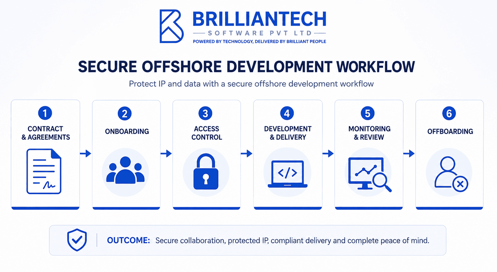 Simple secure offshore development workflow showing contract, onboarding, access control, development, monitoring, and offboarding with BrillianTech branding.