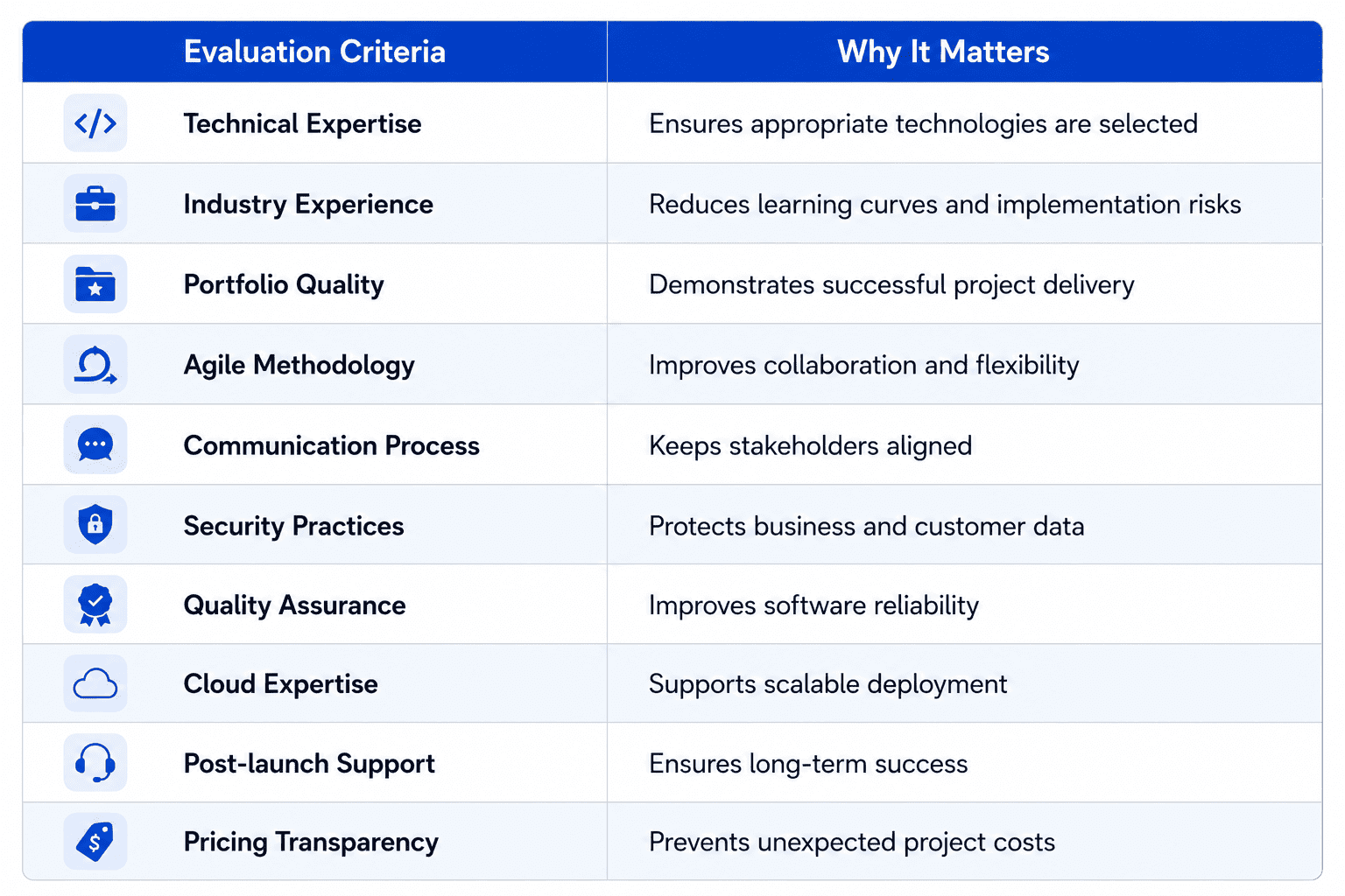 Table outlining key evaluation criteria for selecting a software development company, including technical expertise, industry experience, portfolio quality, agile methodology, communication process, security practices, quality assurance, cloud expertise, post-launch support, and pricing transparency.