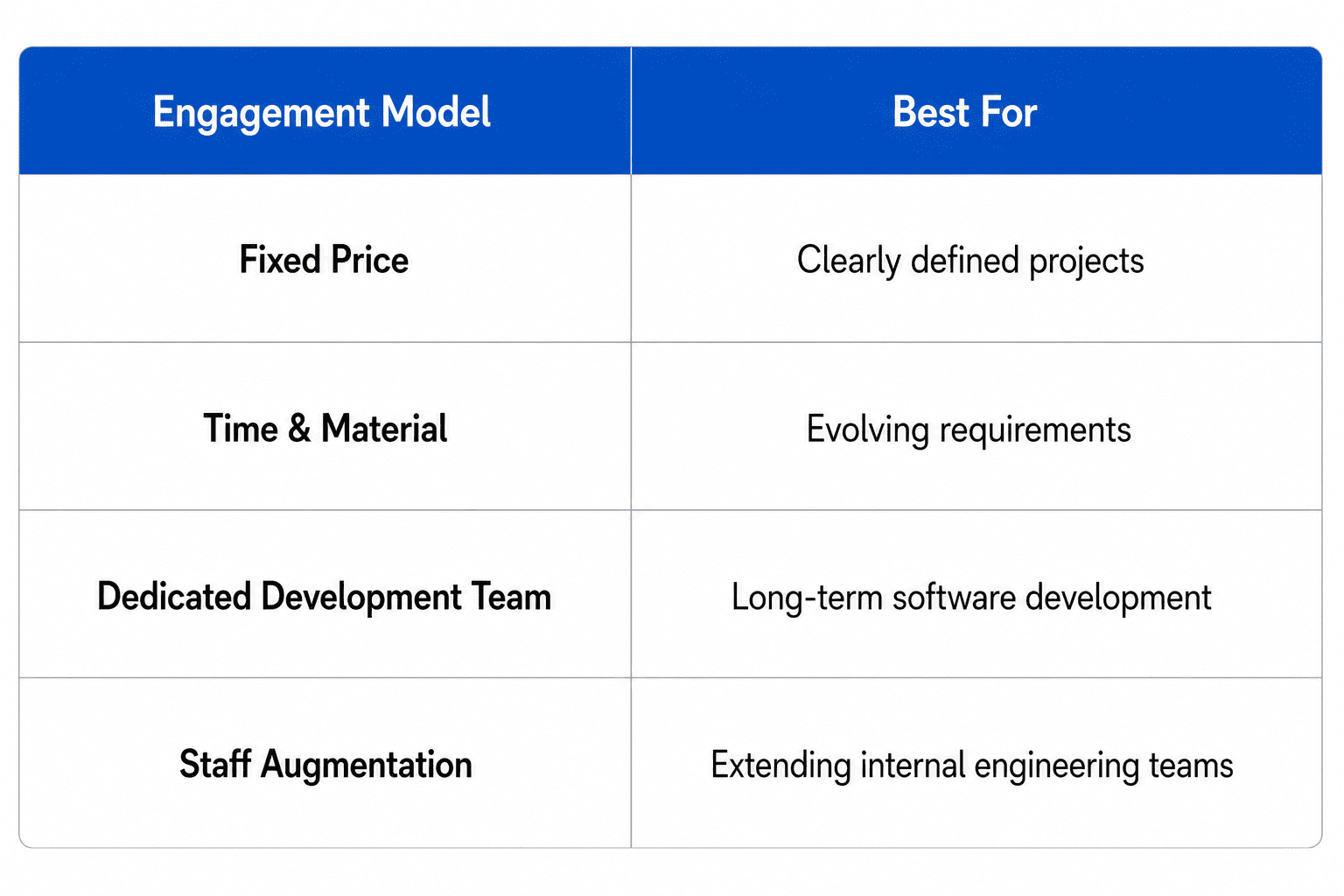 Comparison table of software development engagement models, including fixed price, time and material, dedicated development team, and staff augmentation, with their ideal project use cases.