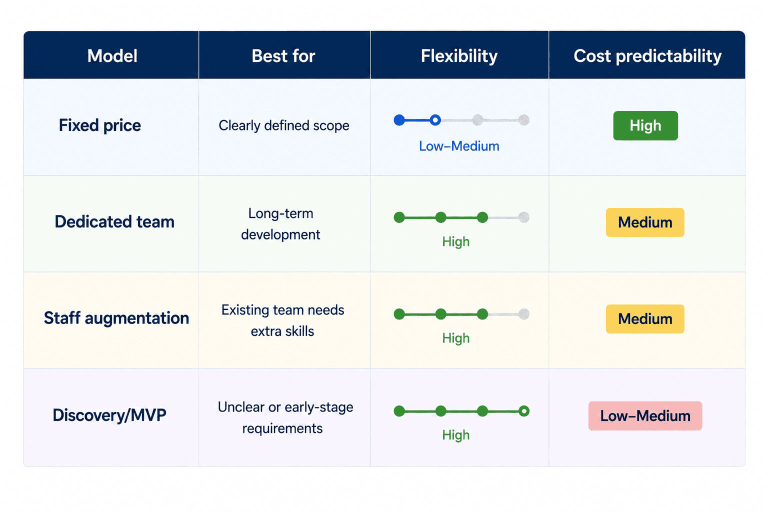 Comparison table of software development engagement models, including fixed price, dedicated team, staff augmentation, and discovery or MVP, showing the best use case, flexibility, and cost predictability of each model.