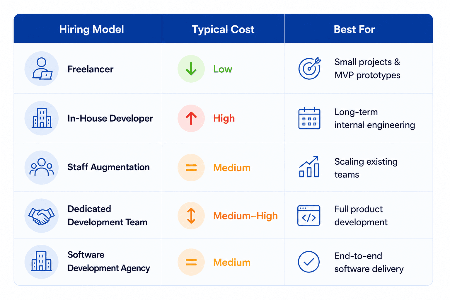 Comparison of software development hiring models by typical cost and best use cases, including freelancers, in-house developers, staff augmentation, dedicated development teams, and software development agencies.