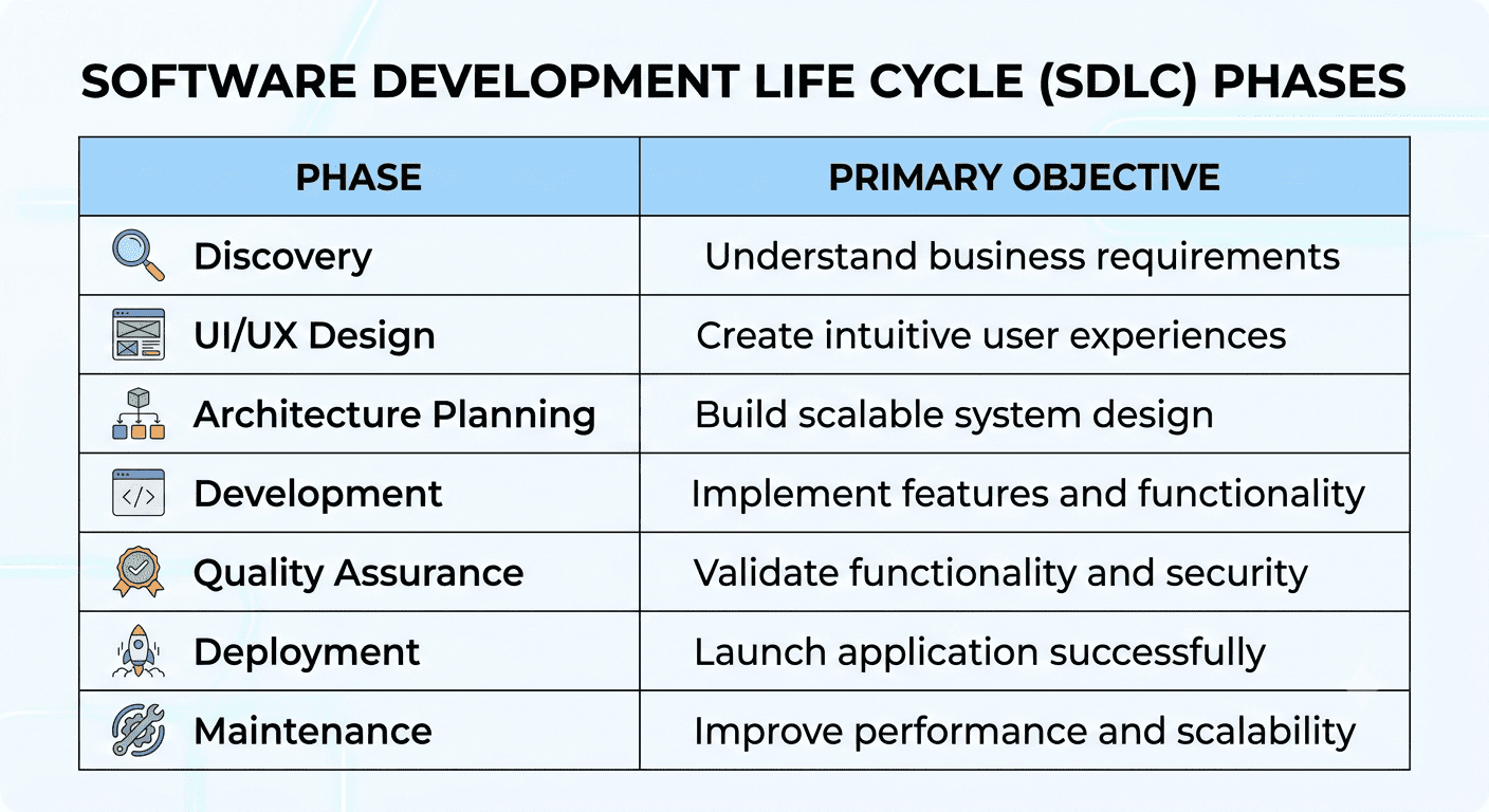 A table outlining the Software Development Life Cycle (SDLC) phases and their primary objectives, including Discovery, UI/UX Design, Architecture Planning, Development, QA, Deployment, and Maintenance.