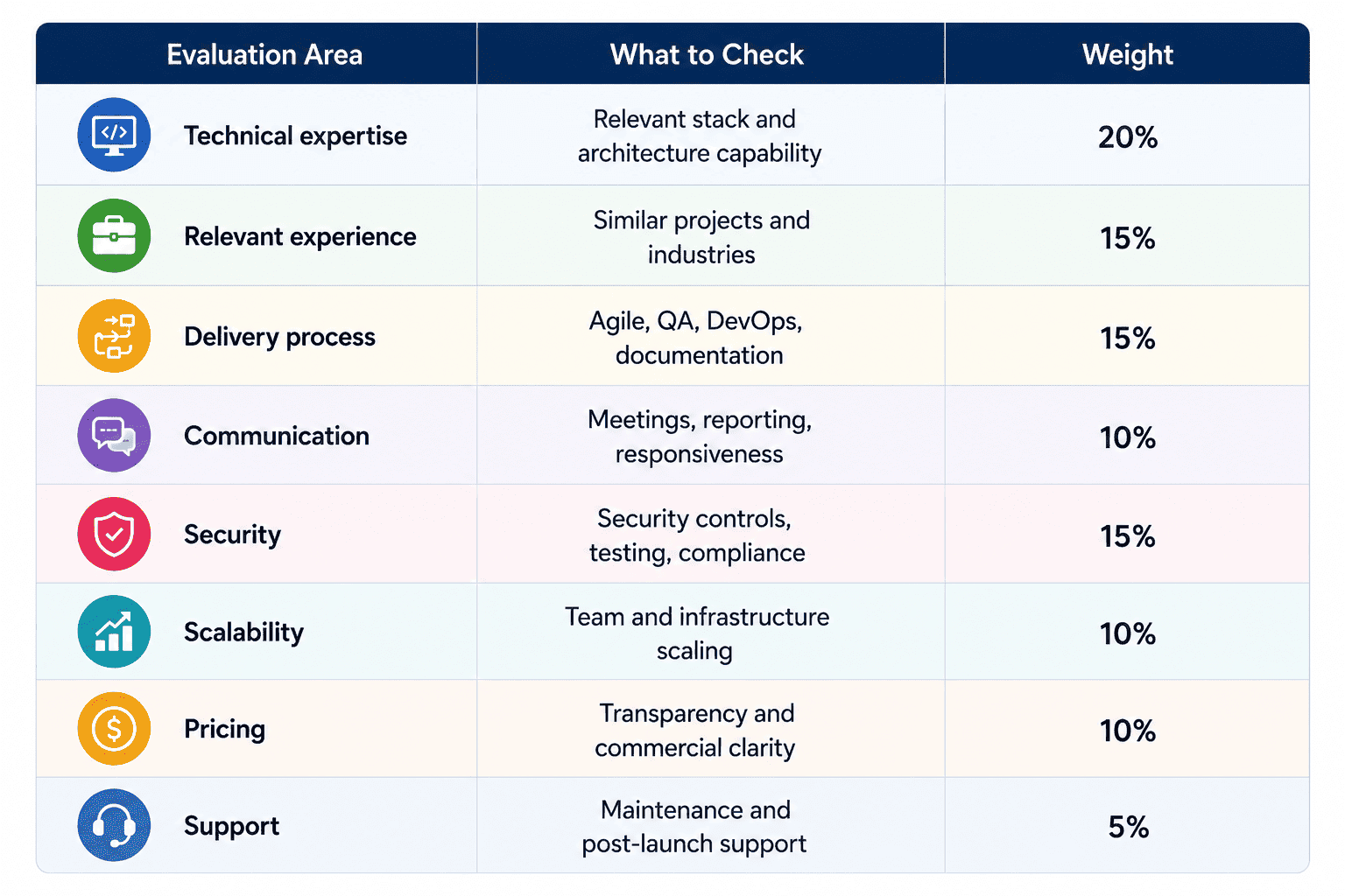 Evaluation table for selecting a software development partner, comparing technical expertise, relevant experience, delivery process, communication, security, scalability, pricing, and support with their respective evaluation weights.
