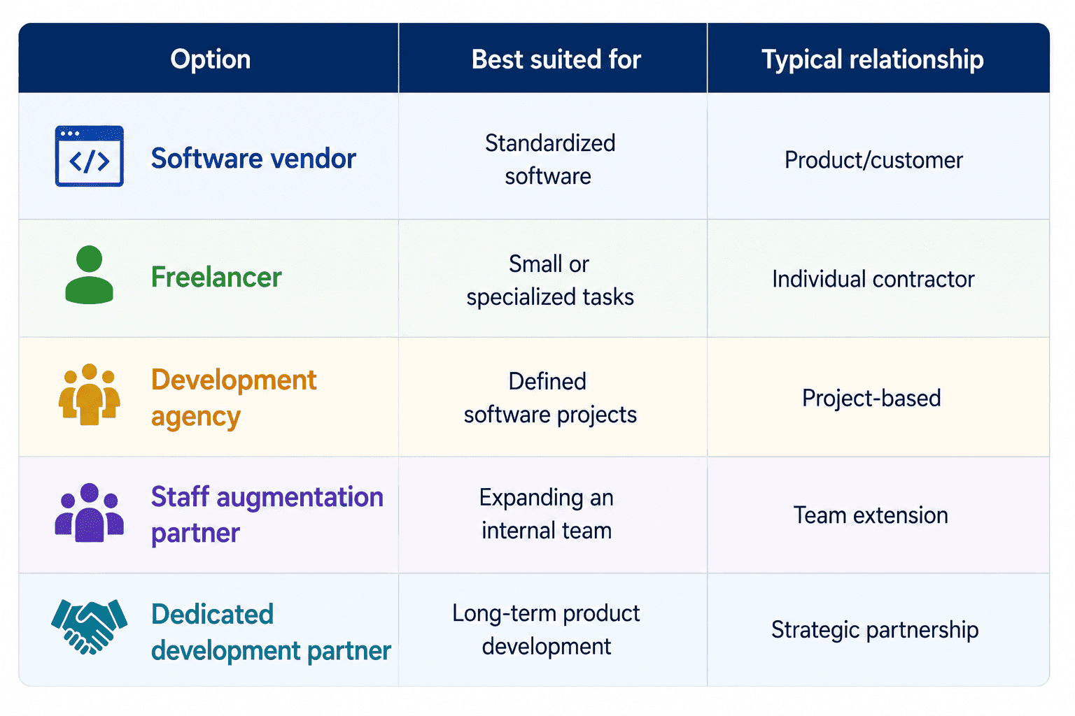 Comparison table showing software vendor, freelancer, development agency, staff augmentation partner, and dedicated development partner options, including their best-suited use cases and typical business relationships.