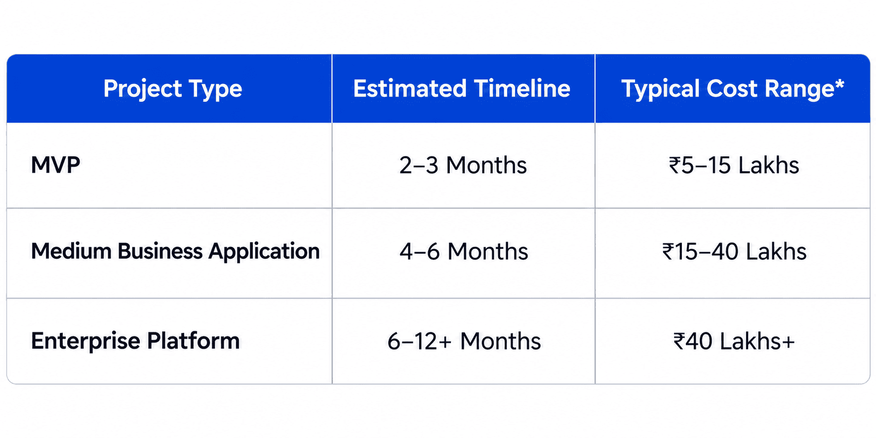 Table comparing software development project types with estimated timelines and typical cost ranges, including MVP, medium business applications, and enterprise platforms.