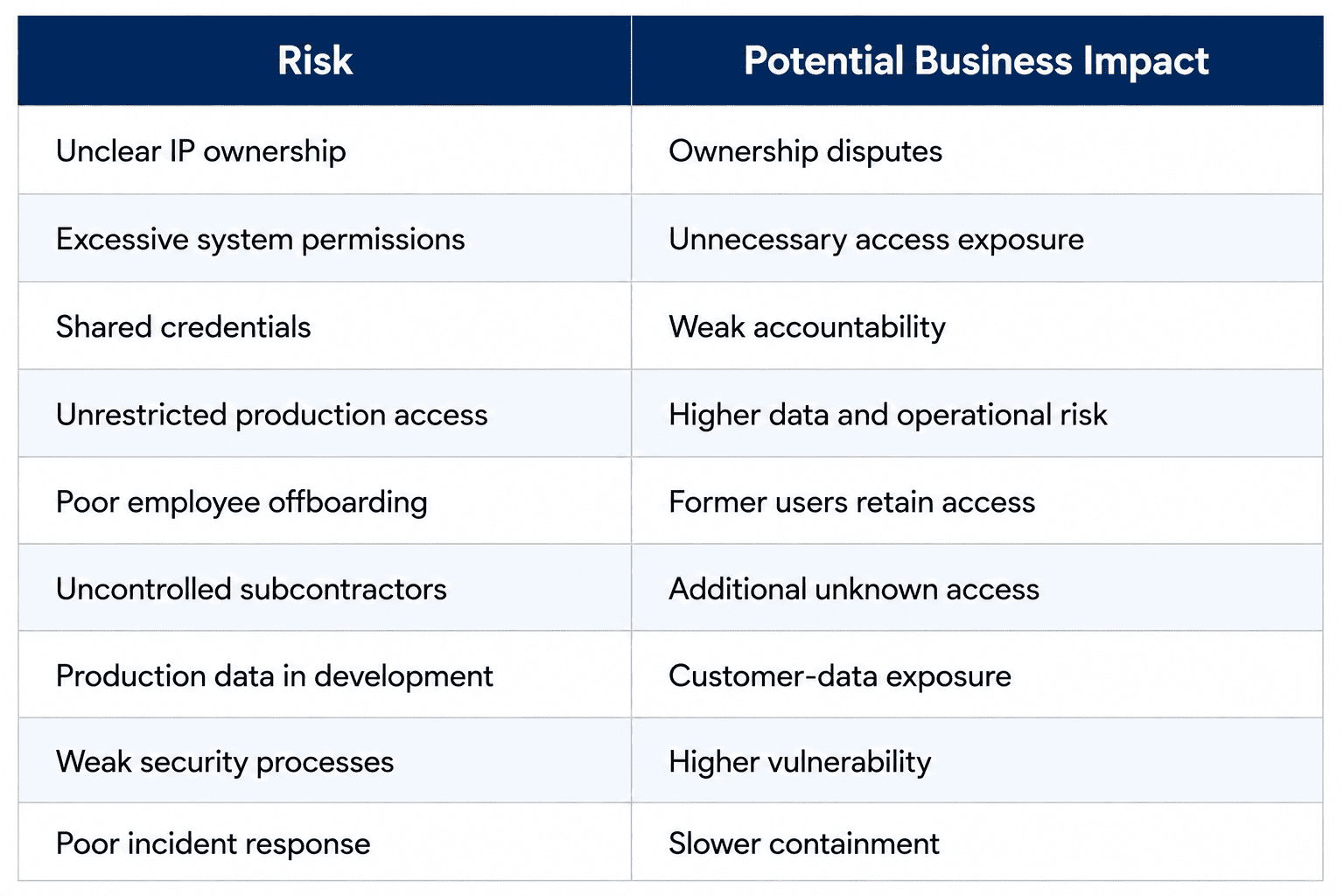 Table showing common software development security and intellectual property risks, including unclear IP ownership, excessive permissions, shared credentials, unrestricted production access, poor offboarding, uncontrolled subcontractors, production data exposure, weak security processes, and poor incident response.