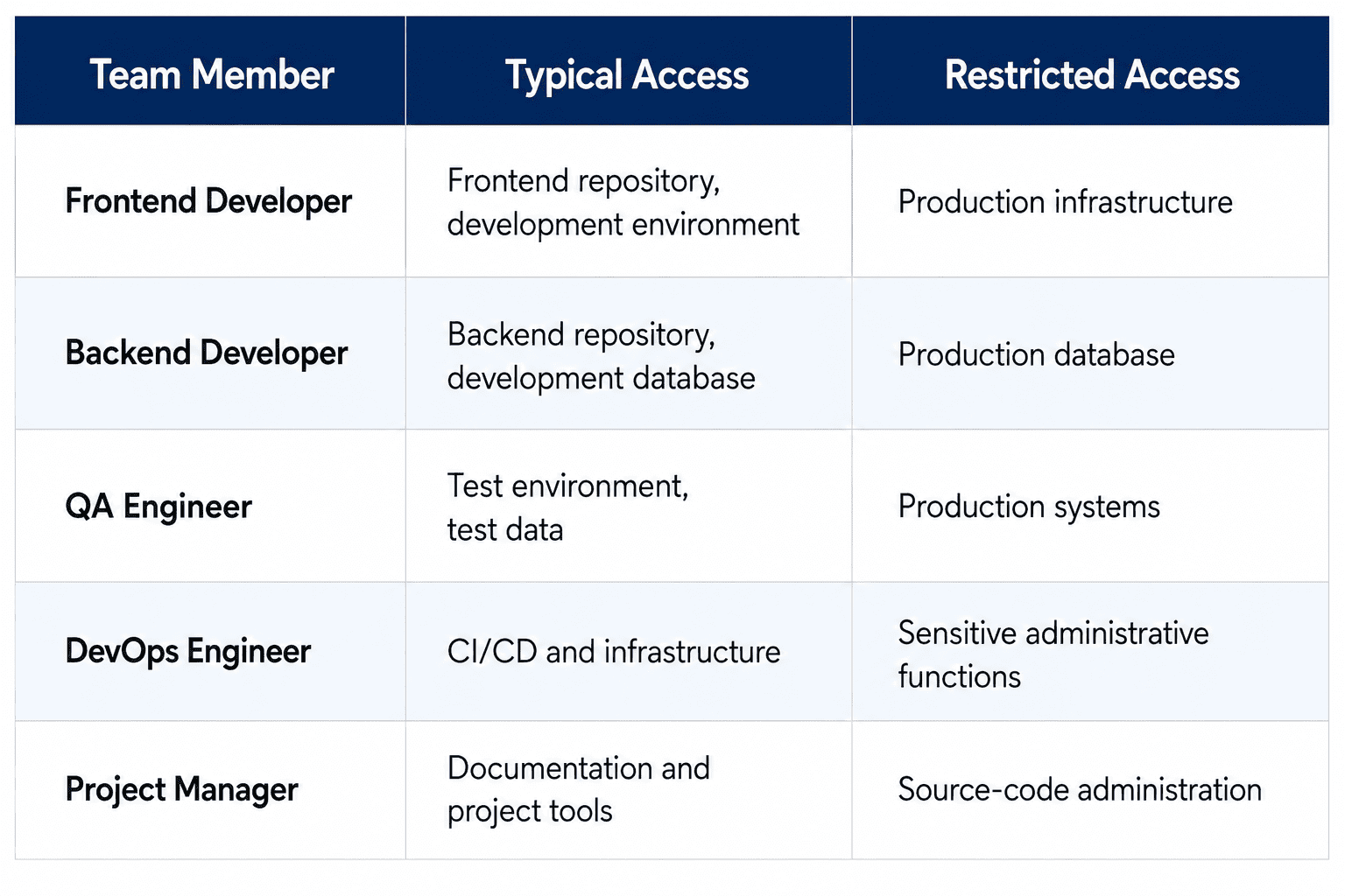 Access control matrix showing typical and restricted access for frontend developers, backend developers, QA engineers, DevOps engineers, and project managers.