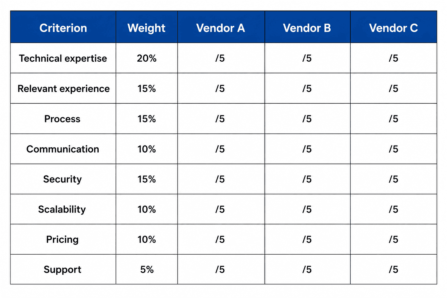 Software development vendor evaluation scorecard comparing Vendor A, Vendor B, and Vendor C across technical expertise, relevant experience, process, communication, security, scalability, pricing, and support with weighted criteria.
