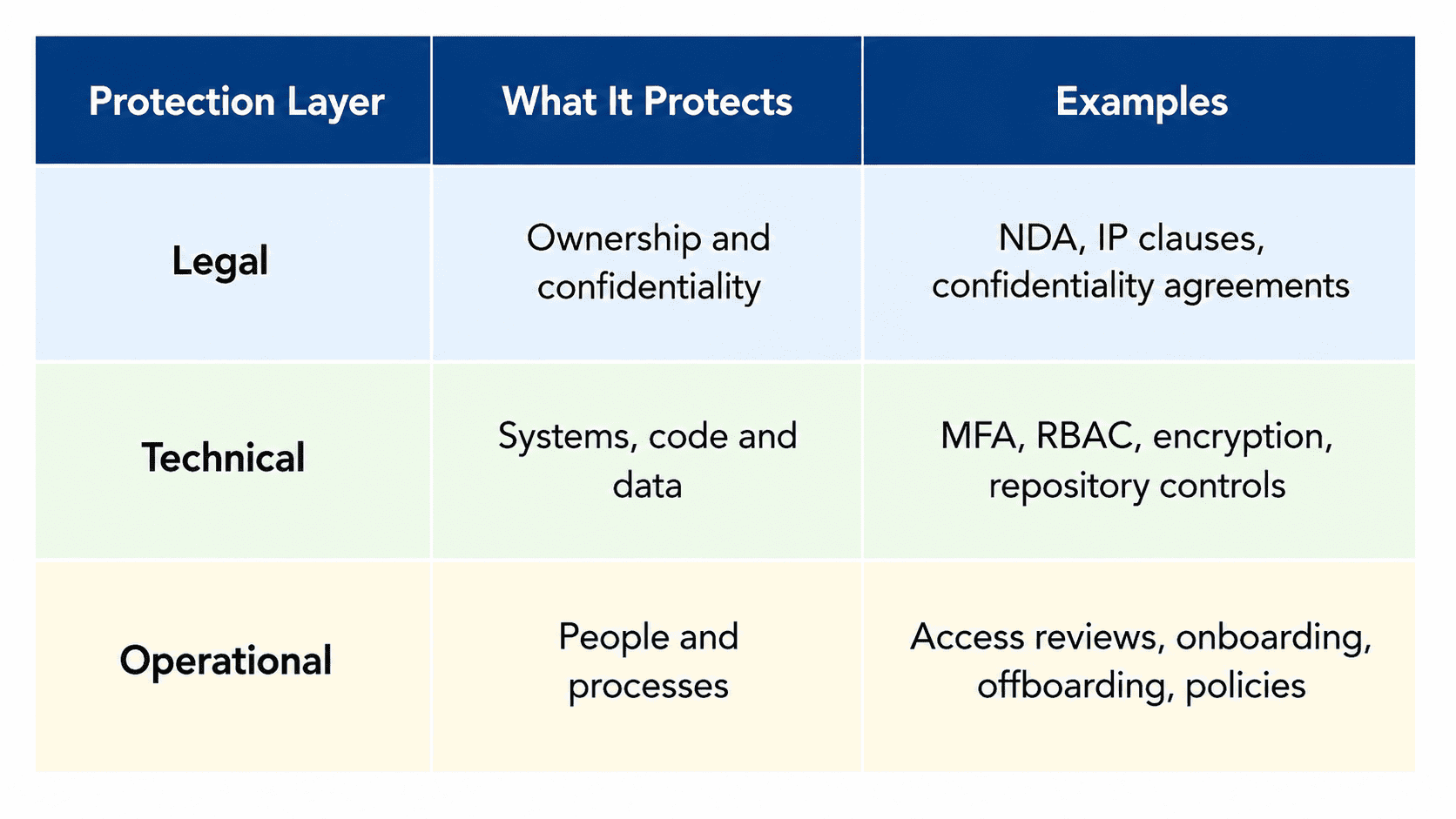 Table showing legal, technical, and operational protection layers for software intellectual property and data, including NDAs, IP clauses, MFA, RBAC, encryption, repository controls, access reviews, onboarding, offboarding, and policies.